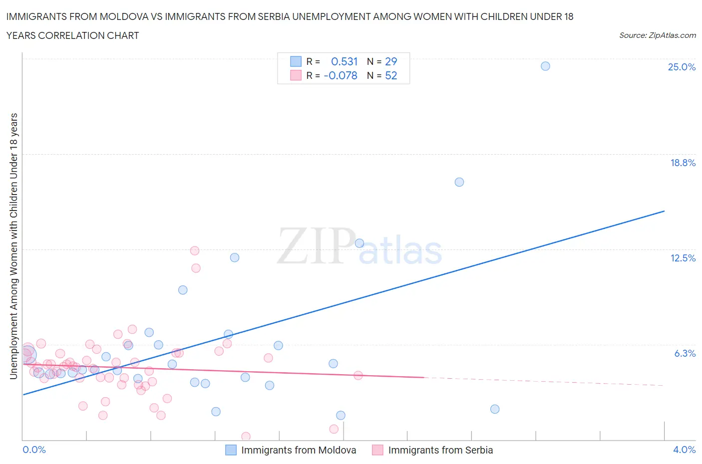 Immigrants from Moldova vs Immigrants from Serbia Unemployment Among Women with Children Under 18 years