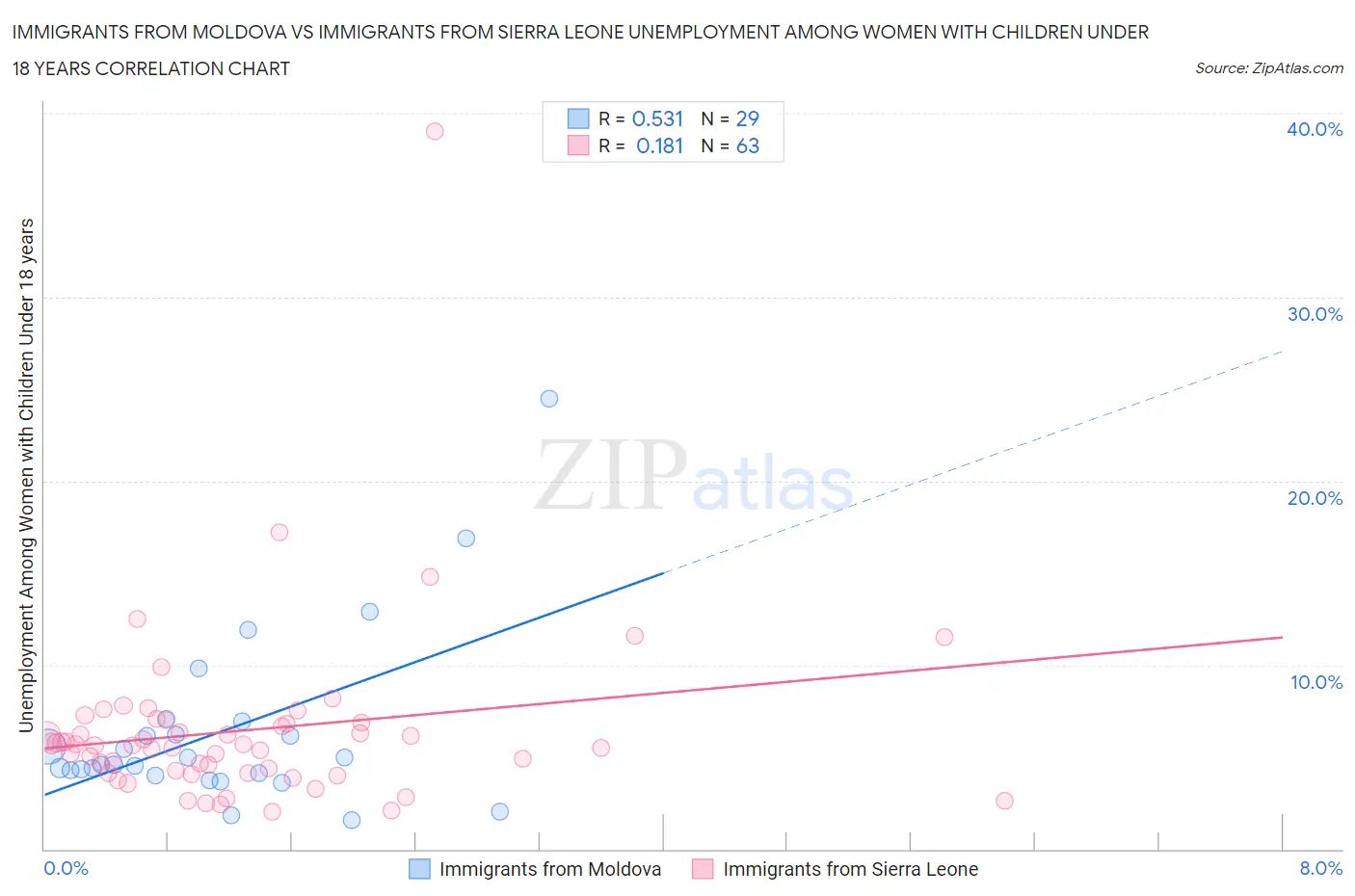 Immigrants from Moldova vs Immigrants from Sierra Leone Unemployment Among Women with Children Under 18 years