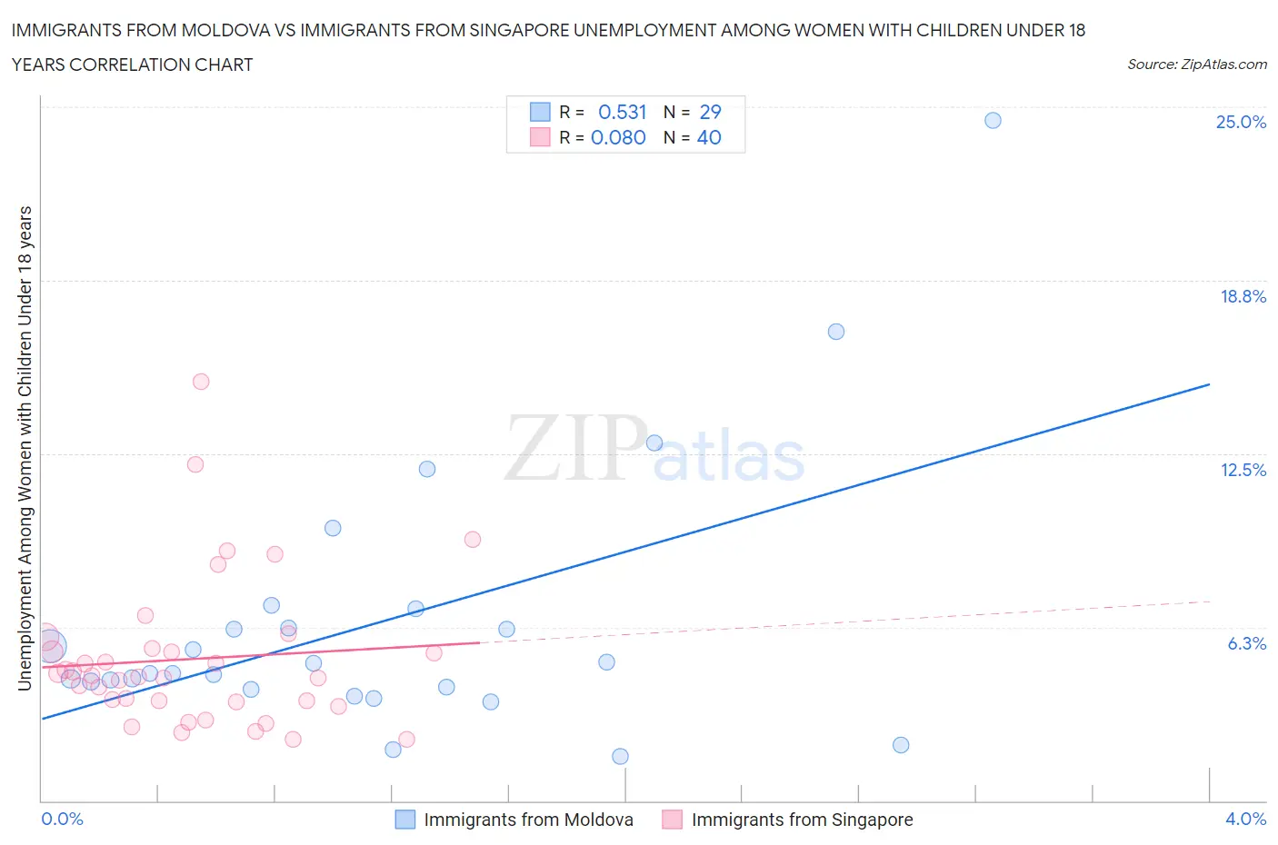 Immigrants from Moldova vs Immigrants from Singapore Unemployment Among Women with Children Under 18 years