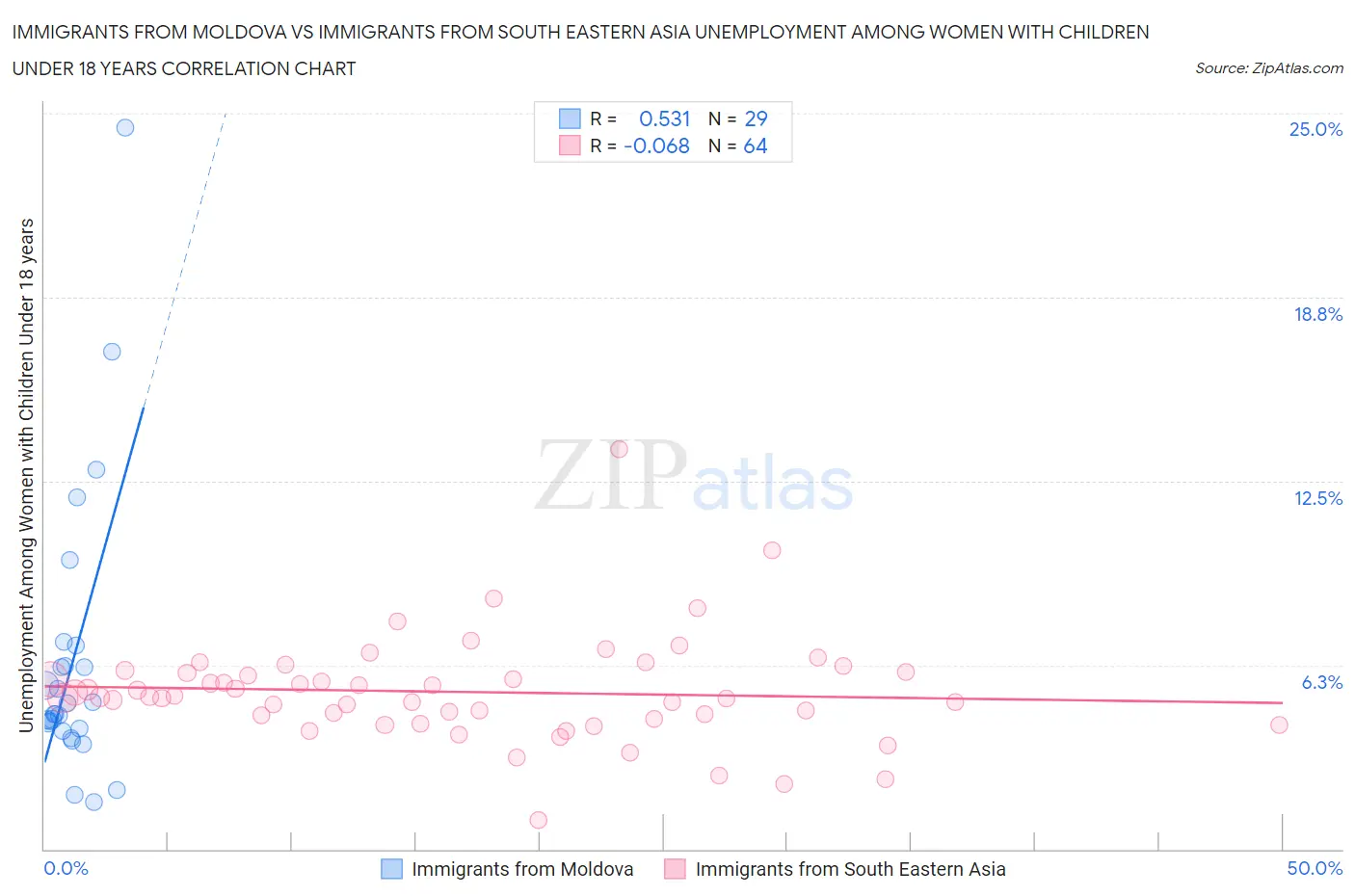 Immigrants from Moldova vs Immigrants from South Eastern Asia Unemployment Among Women with Children Under 18 years