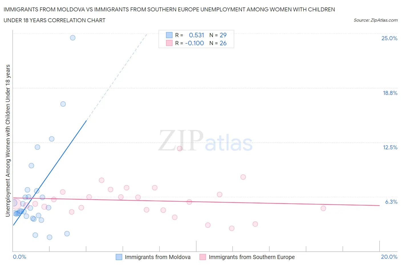 Immigrants from Moldova vs Immigrants from Southern Europe Unemployment Among Women with Children Under 18 years