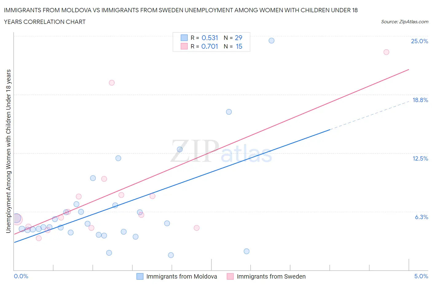 Immigrants from Moldova vs Immigrants from Sweden Unemployment Among Women with Children Under 18 years