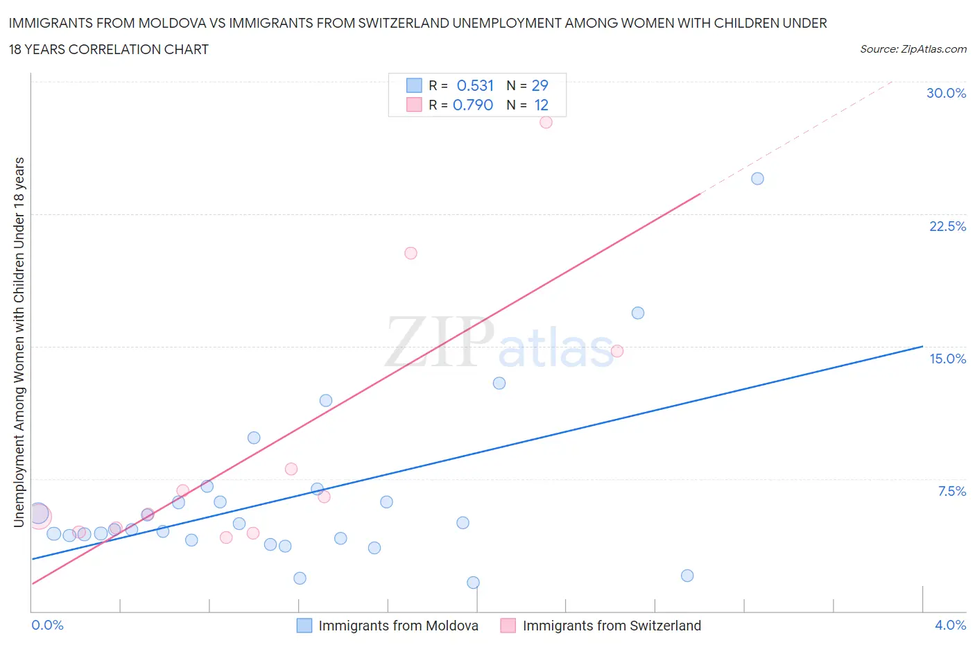 Immigrants from Moldova vs Immigrants from Switzerland Unemployment Among Women with Children Under 18 years