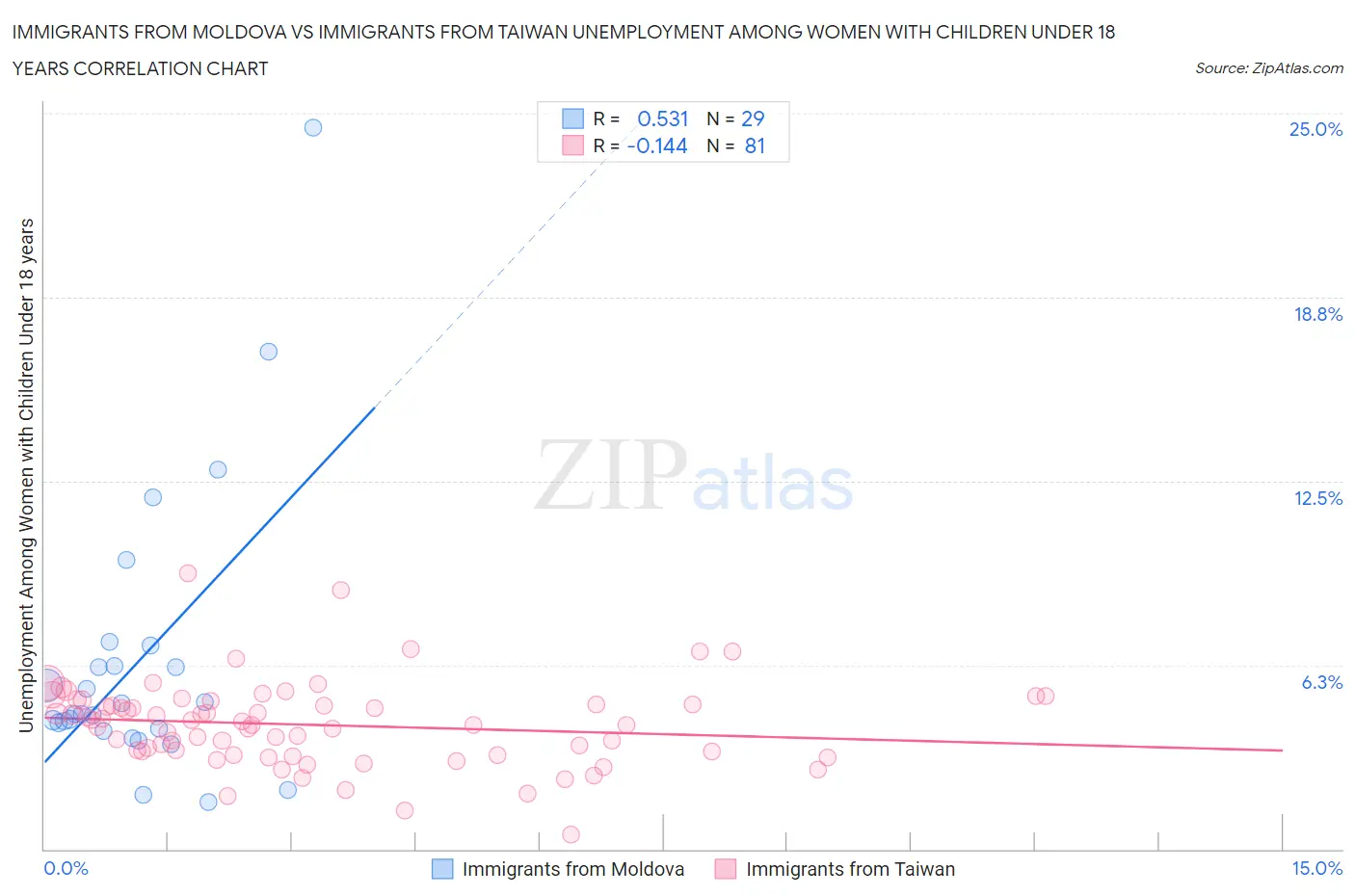 Immigrants from Moldova vs Immigrants from Taiwan Unemployment Among Women with Children Under 18 years