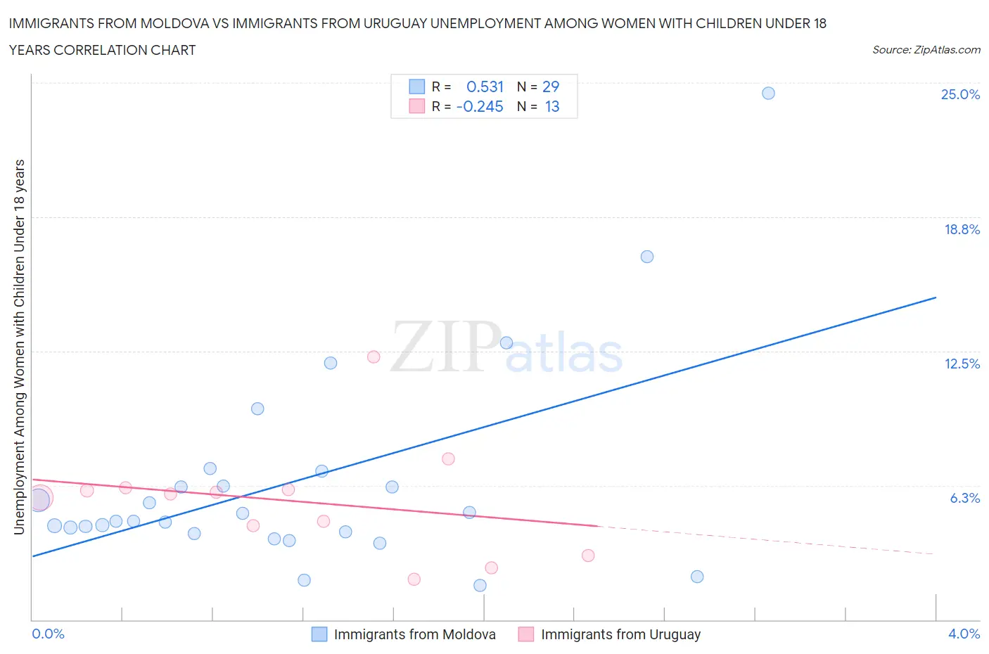 Immigrants from Moldova vs Immigrants from Uruguay Unemployment Among Women with Children Under 18 years