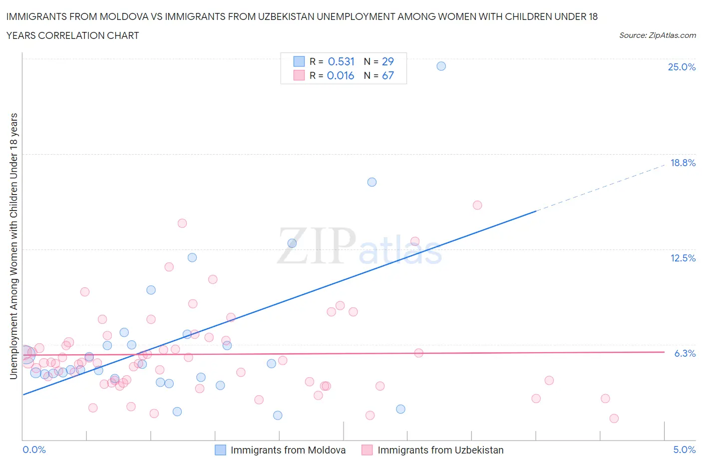 Immigrants from Moldova vs Immigrants from Uzbekistan Unemployment Among Women with Children Under 18 years