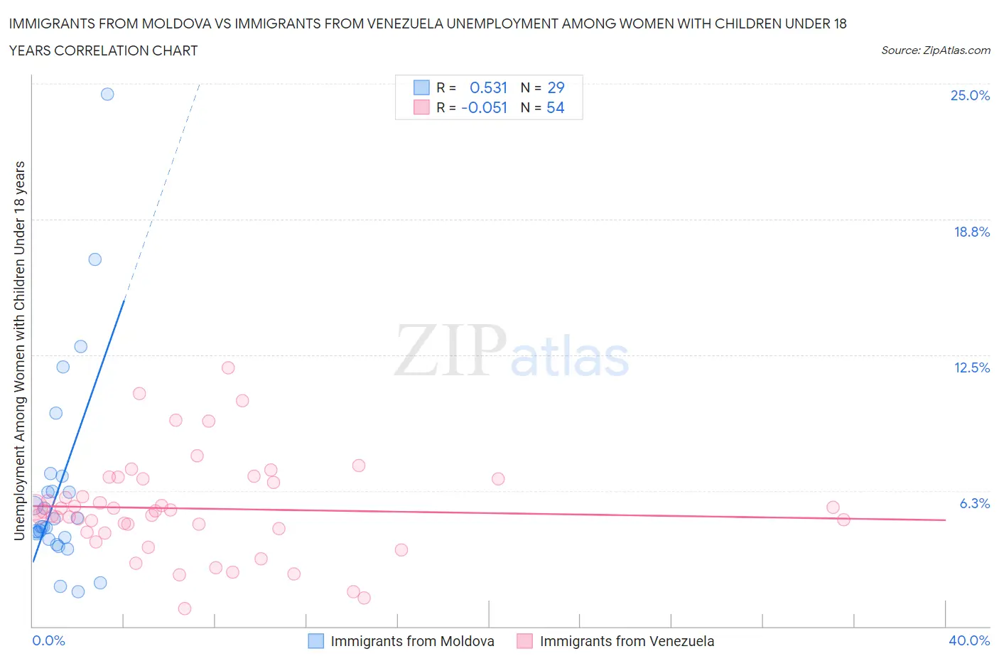 Immigrants from Moldova vs Immigrants from Venezuela Unemployment Among Women with Children Under 18 years