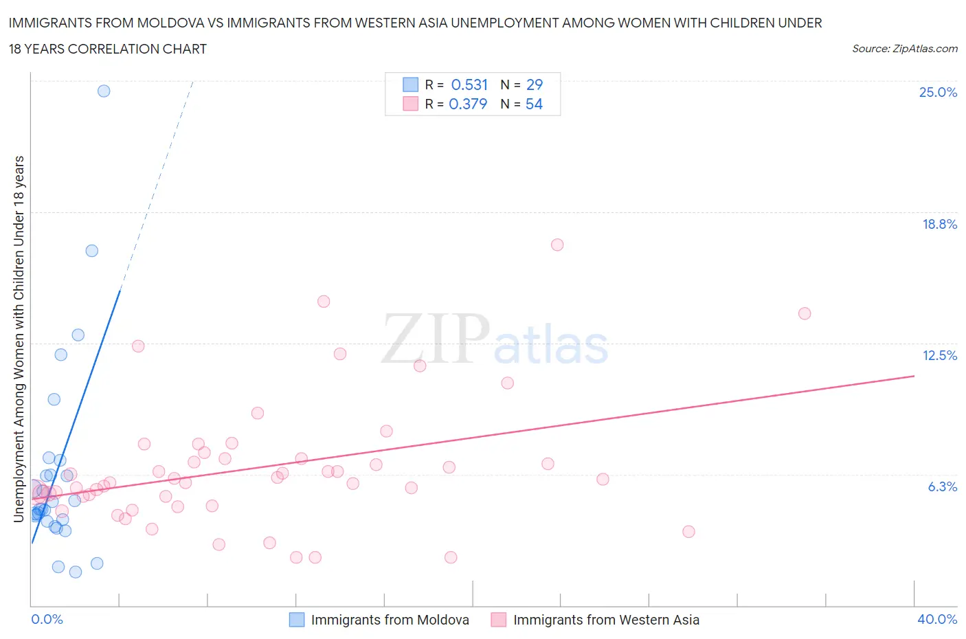 Immigrants from Moldova vs Immigrants from Western Asia Unemployment Among Women with Children Under 18 years