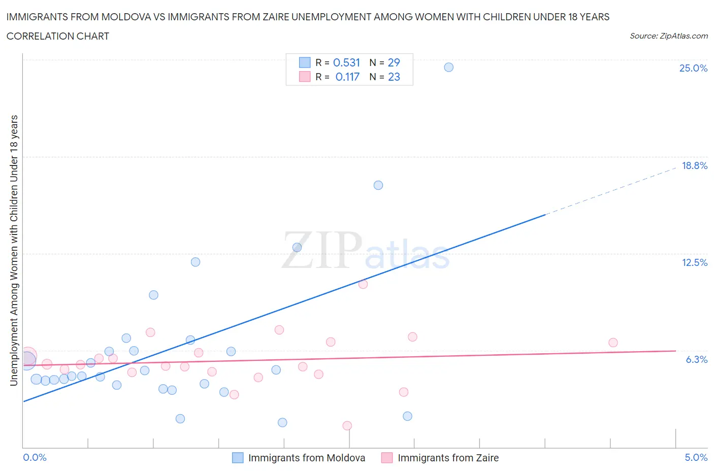 Immigrants from Moldova vs Immigrants from Zaire Unemployment Among Women with Children Under 18 years