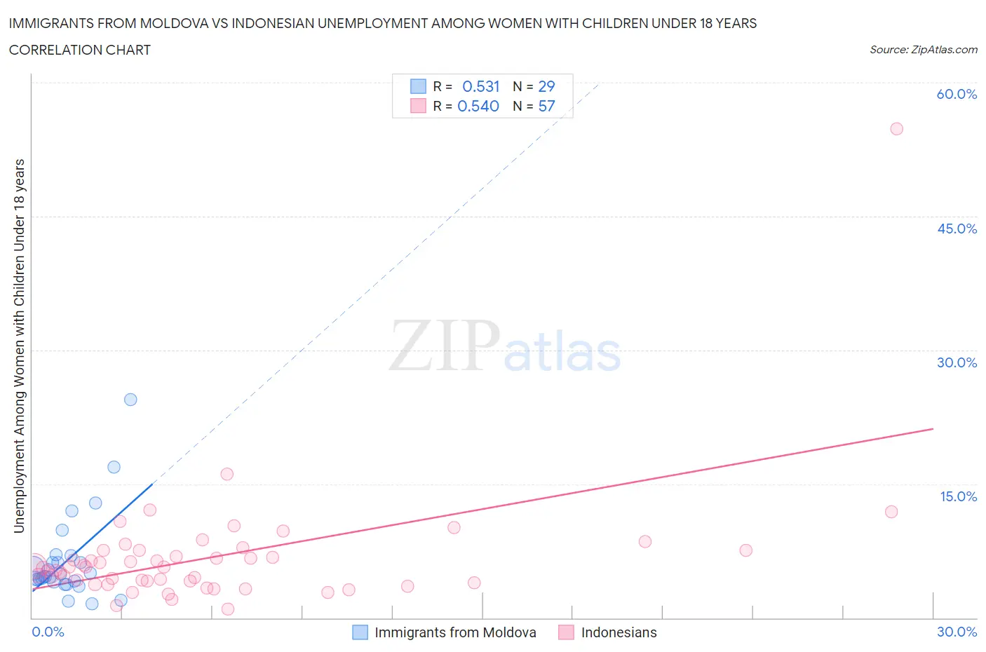 Immigrants from Moldova vs Indonesian Unemployment Among Women with Children Under 18 years