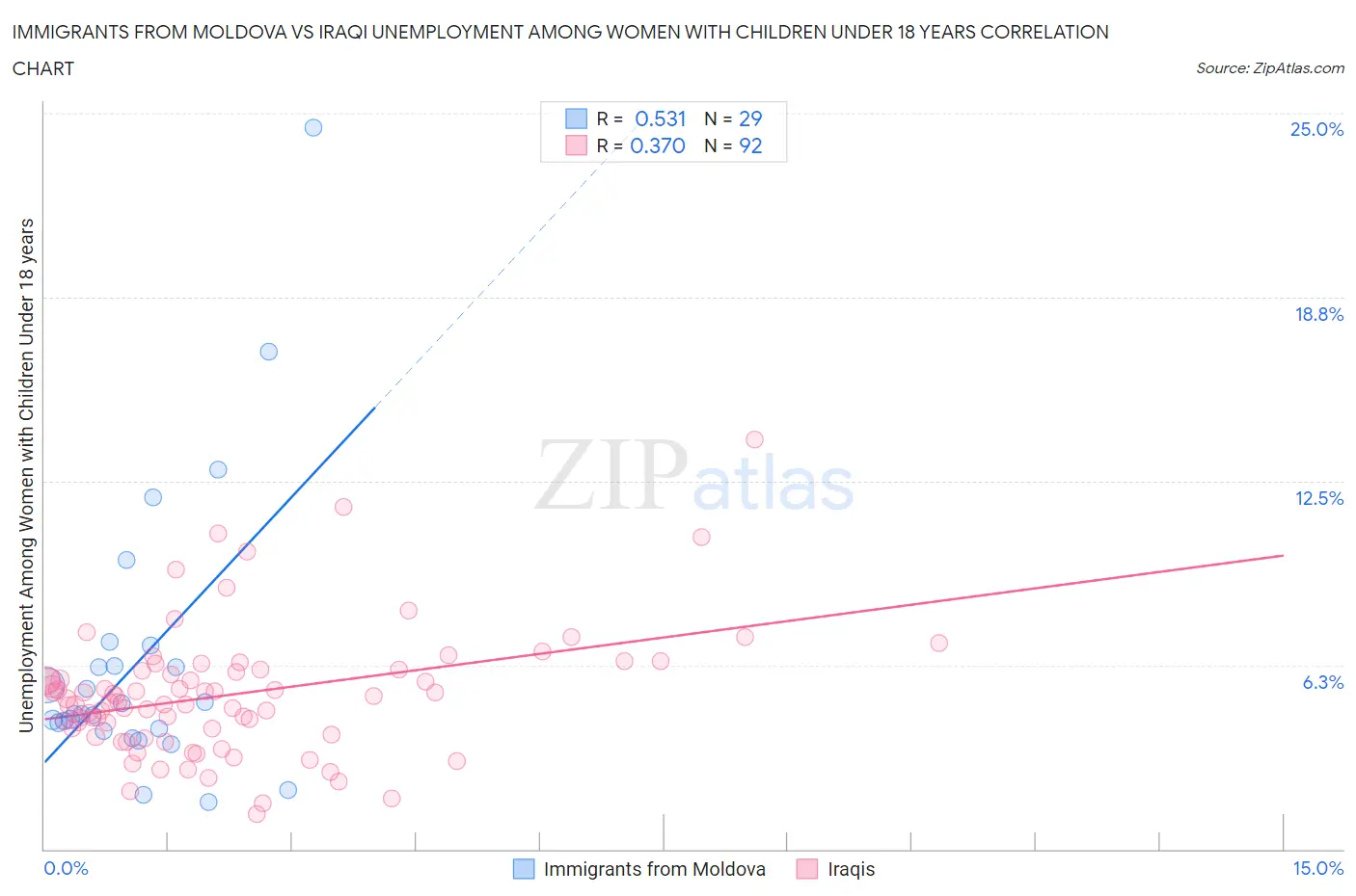 Immigrants from Moldova vs Iraqi Unemployment Among Women with Children Under 18 years