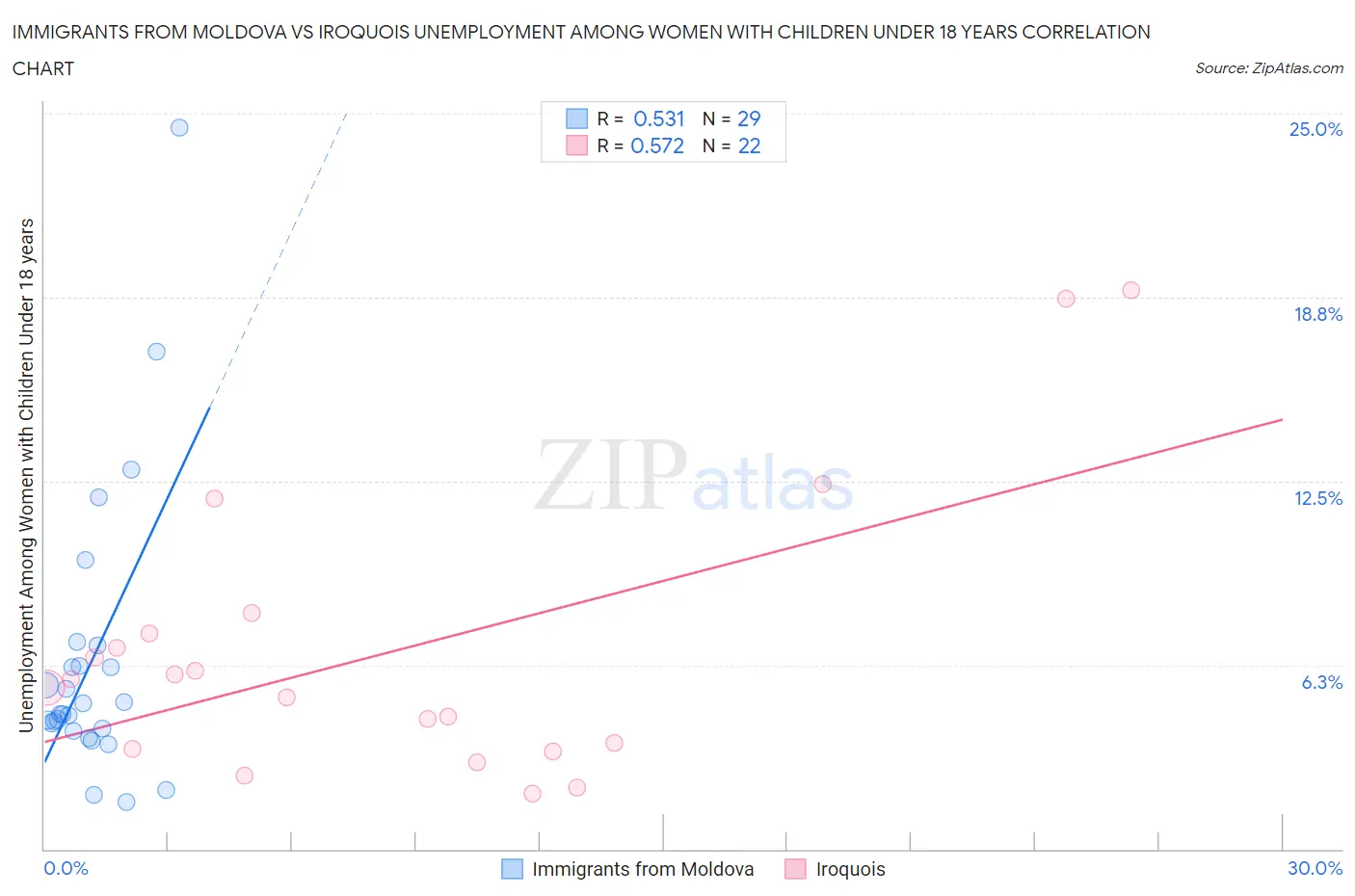 Immigrants from Moldova vs Iroquois Unemployment Among Women with Children Under 18 years