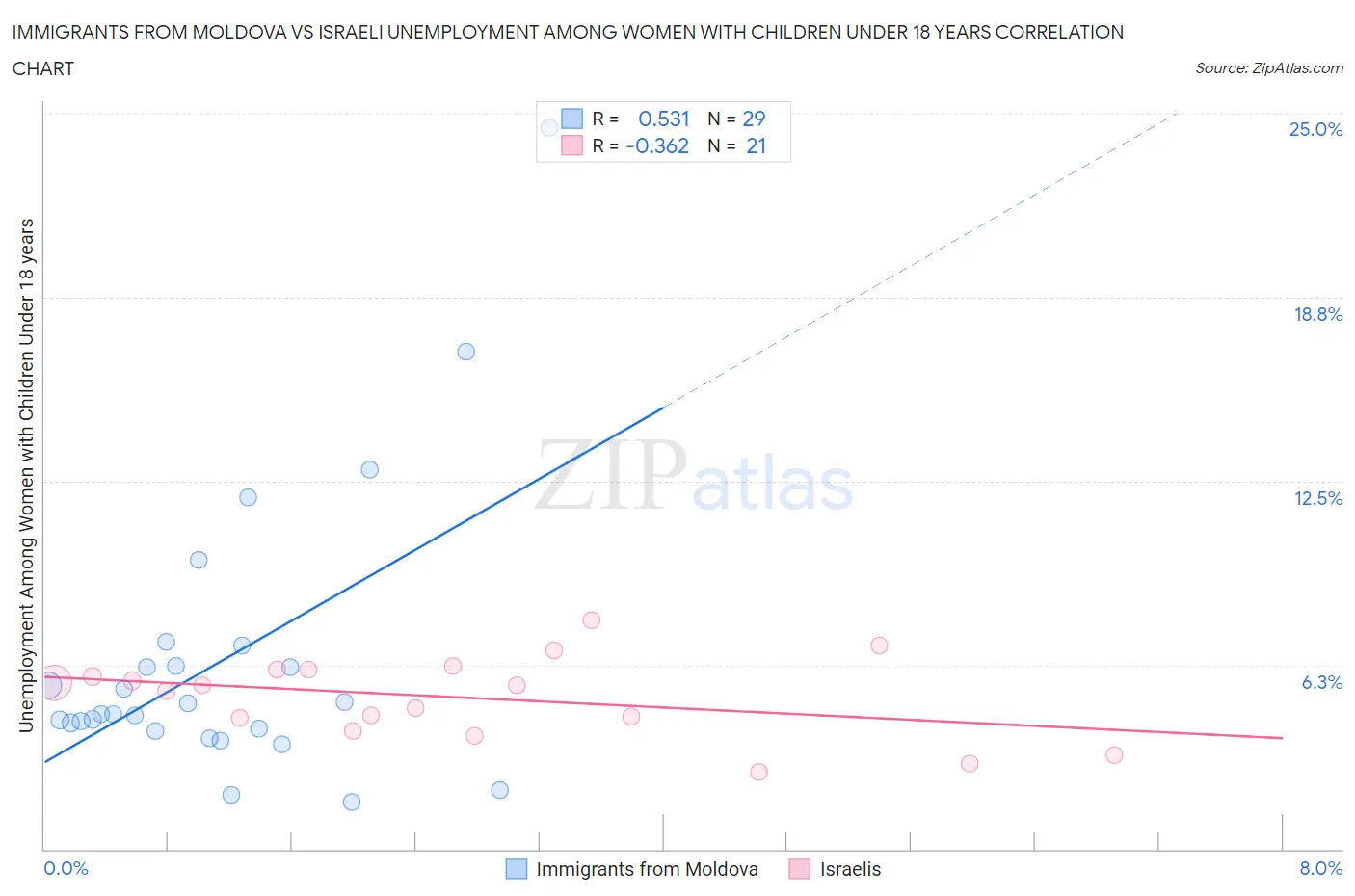 Immigrants from Moldova vs Israeli Unemployment Among Women with Children Under 18 years