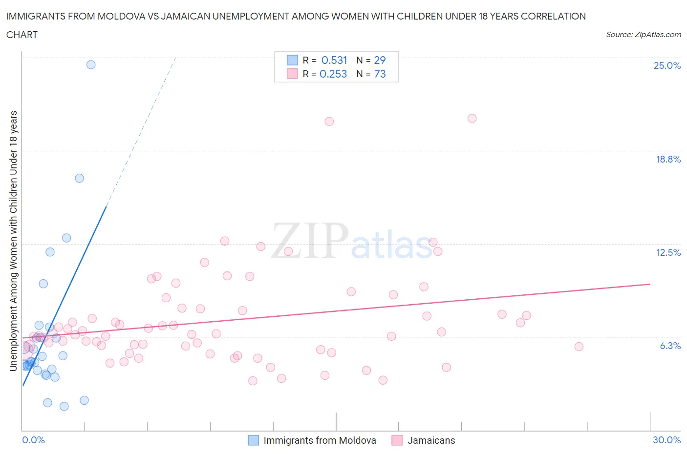 Immigrants from Moldova vs Jamaican Unemployment Among Women with Children Under 18 years