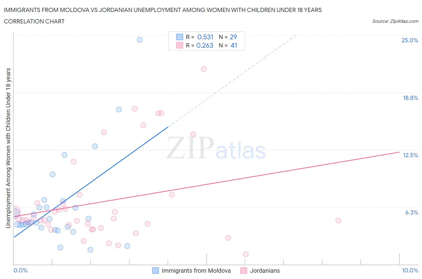 Immigrants from Moldova vs Jordanian Unemployment Among Women with Children Under 18 years