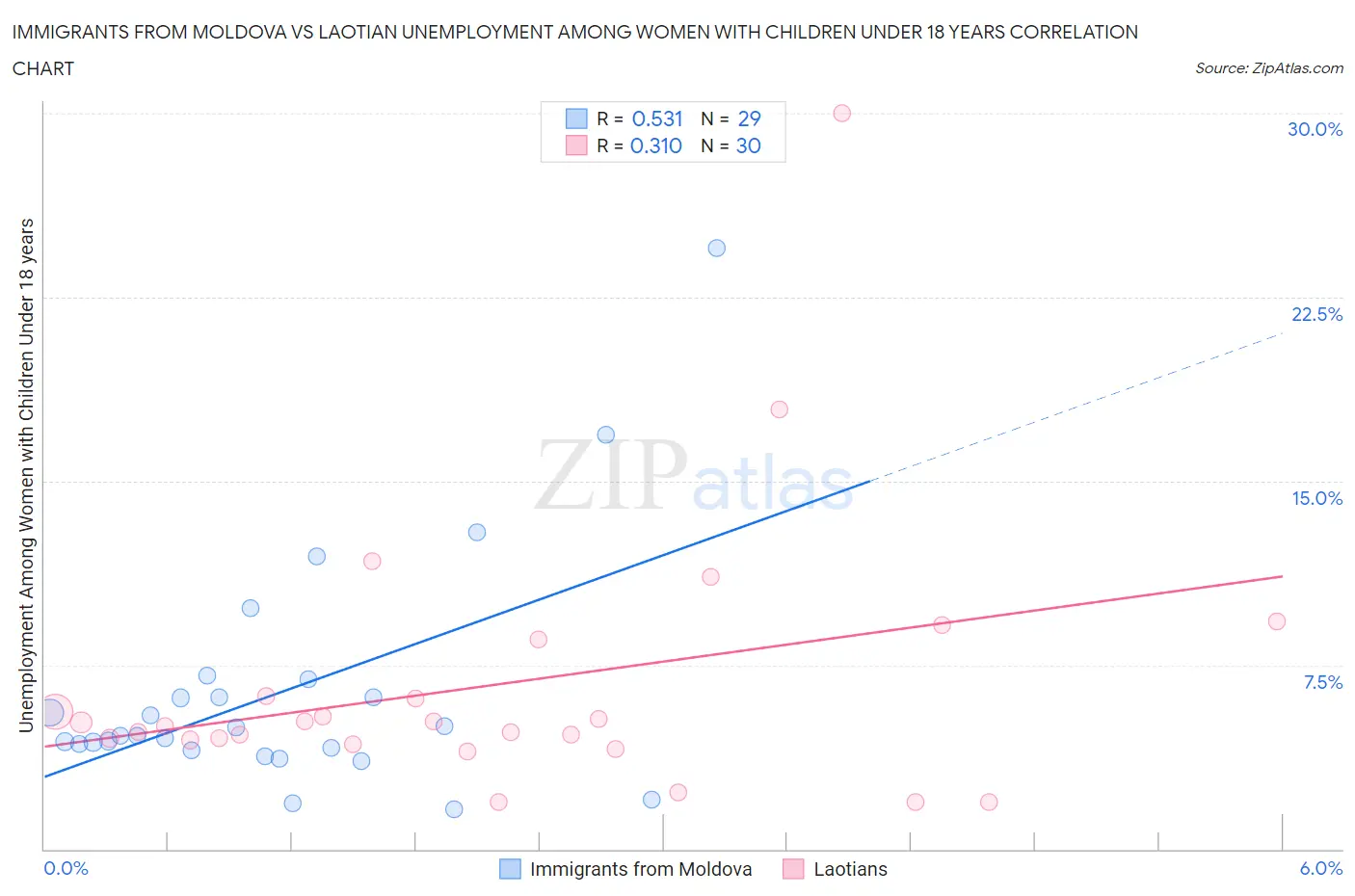 Immigrants from Moldova vs Laotian Unemployment Among Women with Children Under 18 years