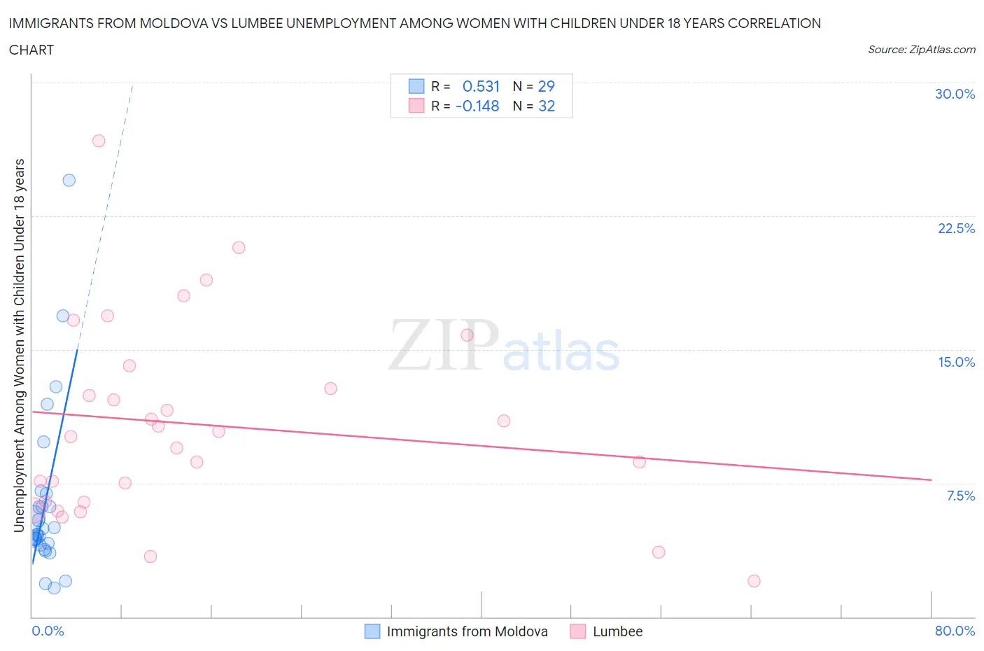 Immigrants from Moldova vs Lumbee Unemployment Among Women with Children Under 18 years