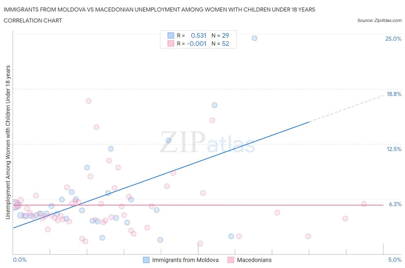 Immigrants from Moldova vs Macedonian Unemployment Among Women with Children Under 18 years