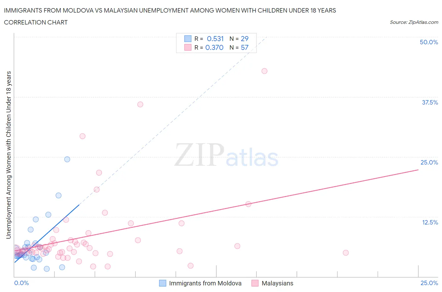 Immigrants from Moldova vs Malaysian Unemployment Among Women with Children Under 18 years
