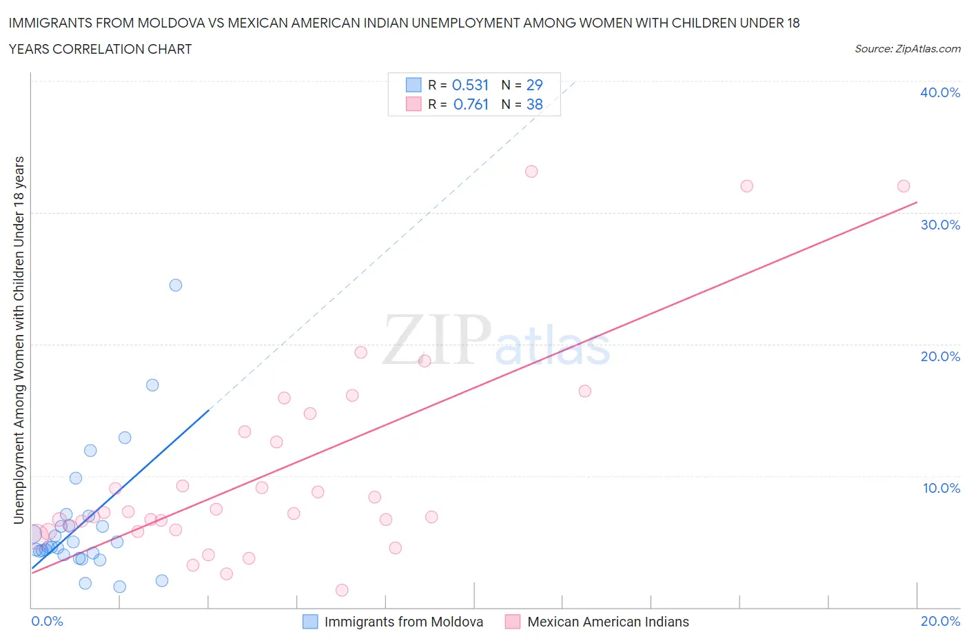 Immigrants from Moldova vs Mexican American Indian Unemployment Among Women with Children Under 18 years