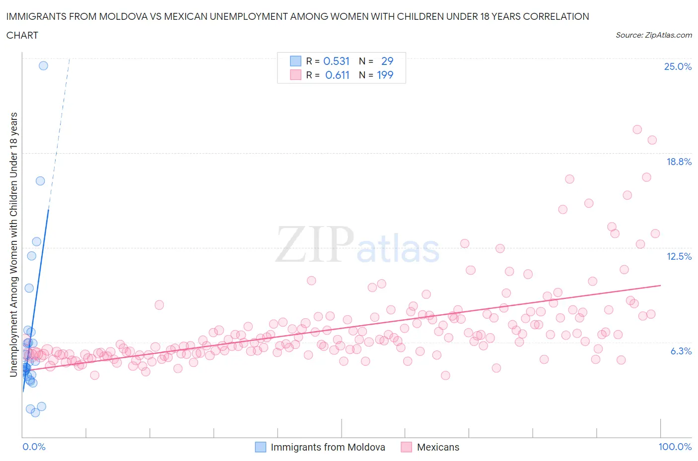 Immigrants from Moldova vs Mexican Unemployment Among Women with Children Under 18 years