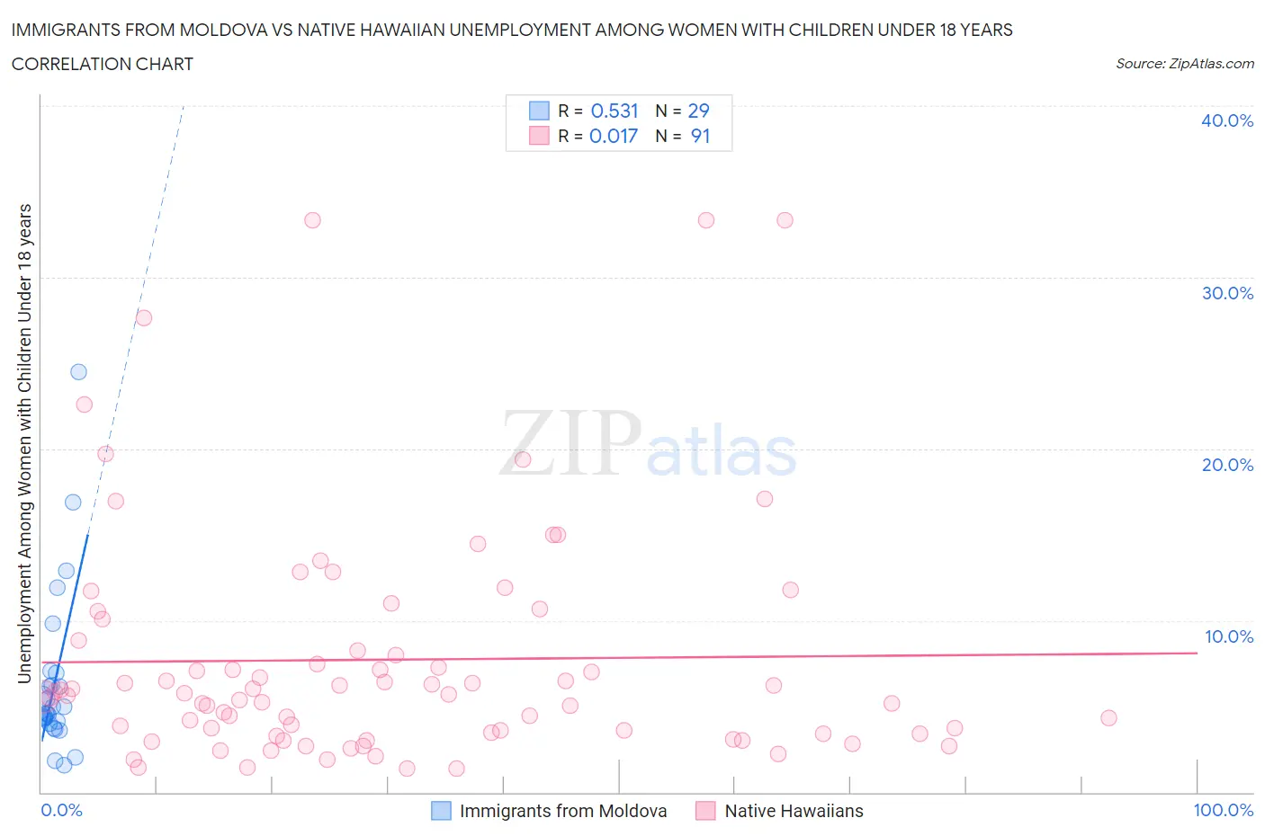 Immigrants from Moldova vs Native Hawaiian Unemployment Among Women with Children Under 18 years