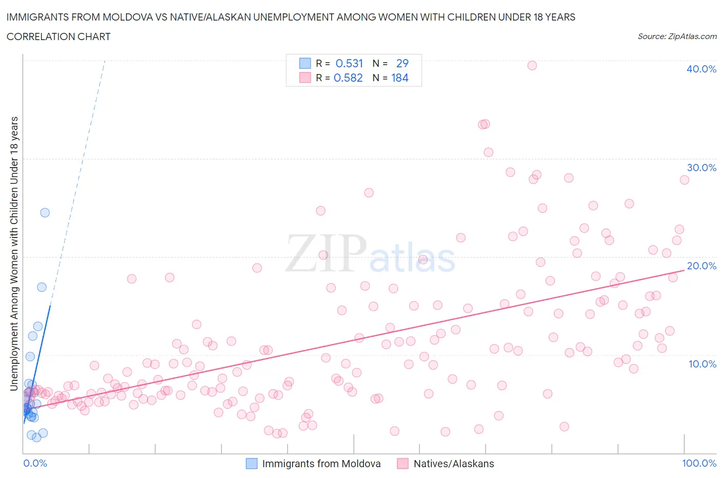 Immigrants from Moldova vs Native/Alaskan Unemployment Among Women with Children Under 18 years