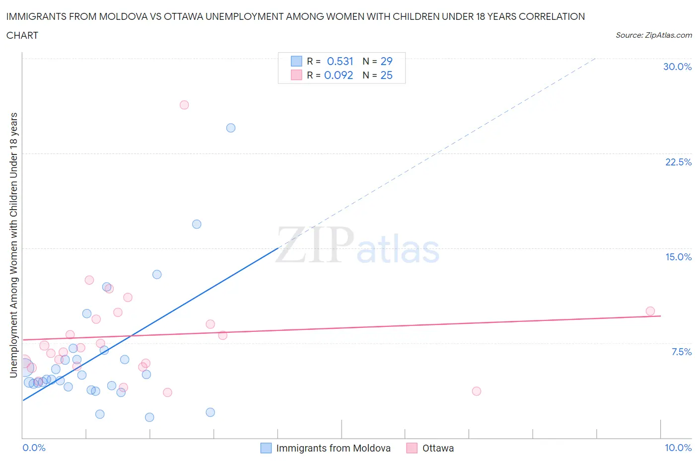 Immigrants from Moldova vs Ottawa Unemployment Among Women with Children Under 18 years