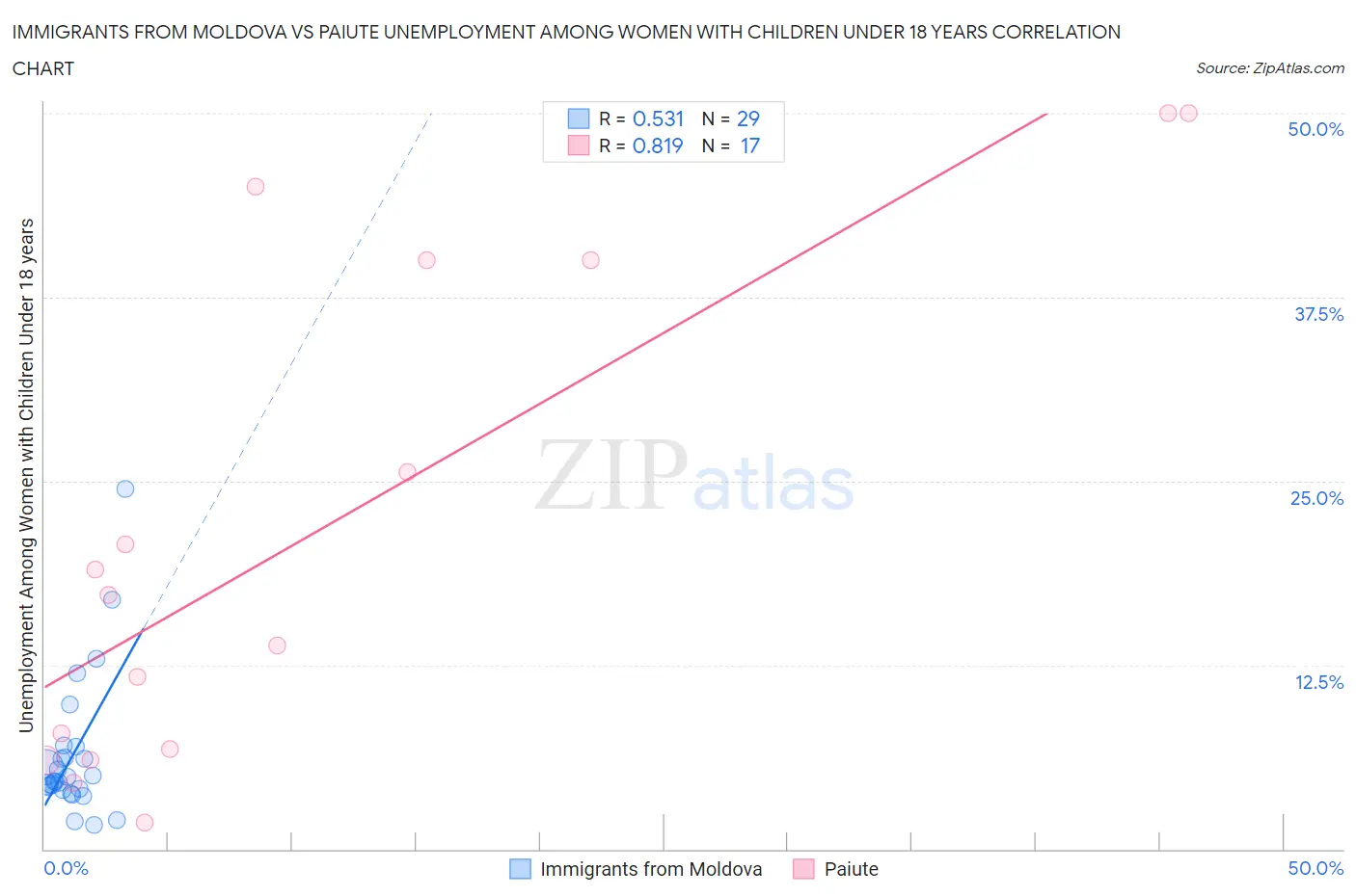 Immigrants from Moldova vs Paiute Unemployment Among Women with Children Under 18 years