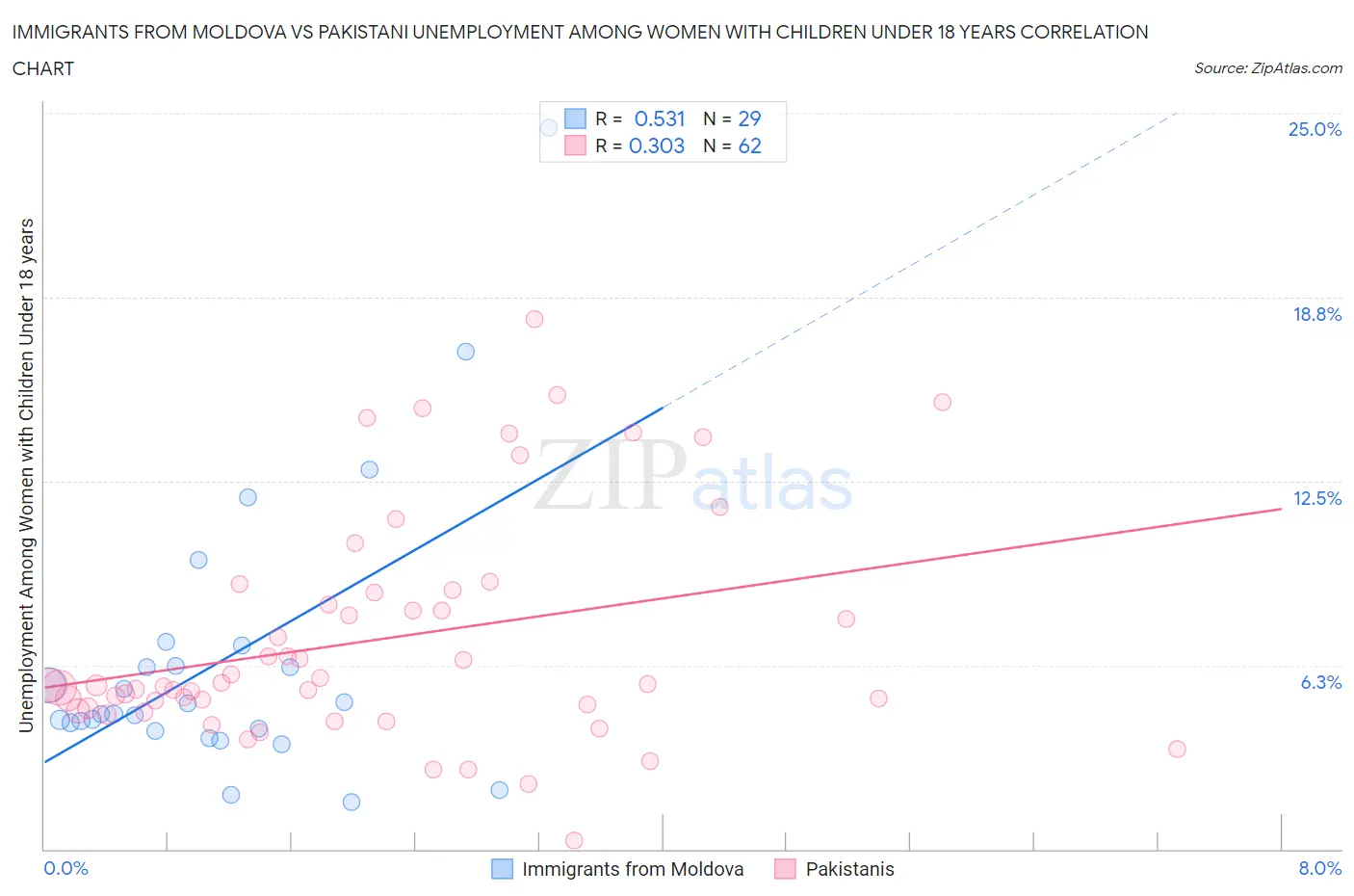 Immigrants from Moldova vs Pakistani Unemployment Among Women with Children Under 18 years