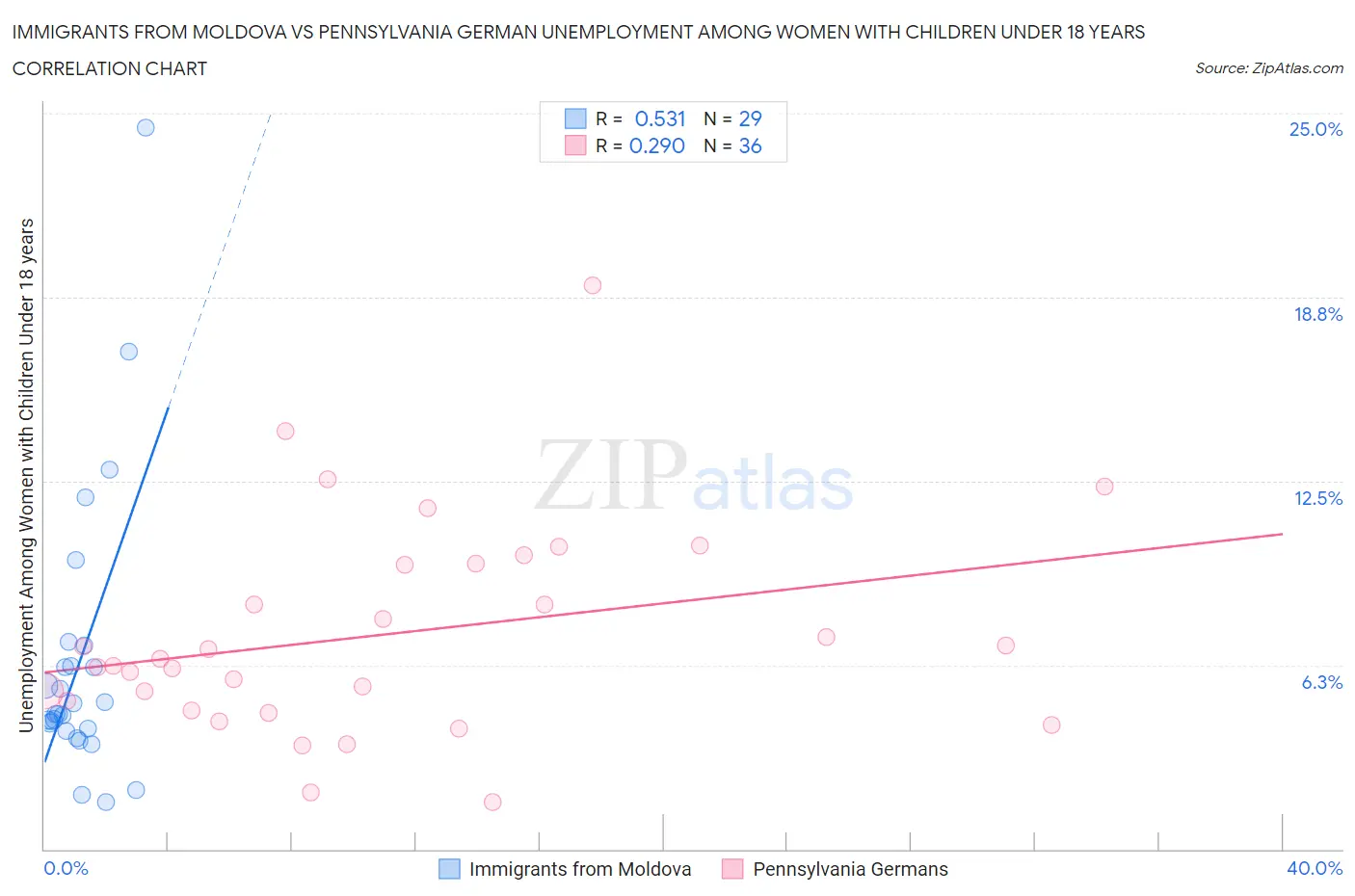 Immigrants from Moldova vs Pennsylvania German Unemployment Among Women with Children Under 18 years