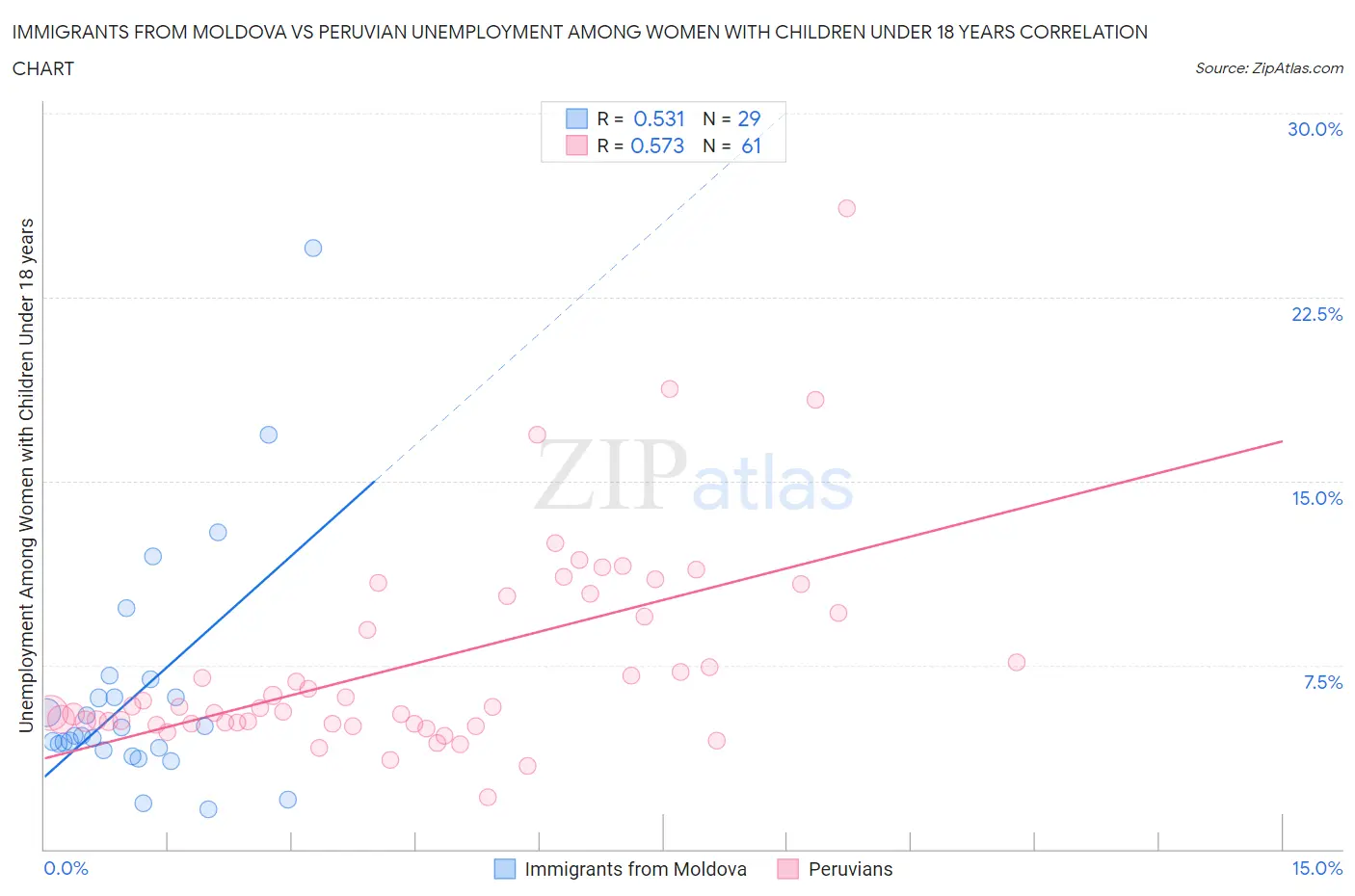 Immigrants from Moldova vs Peruvian Unemployment Among Women with Children Under 18 years
