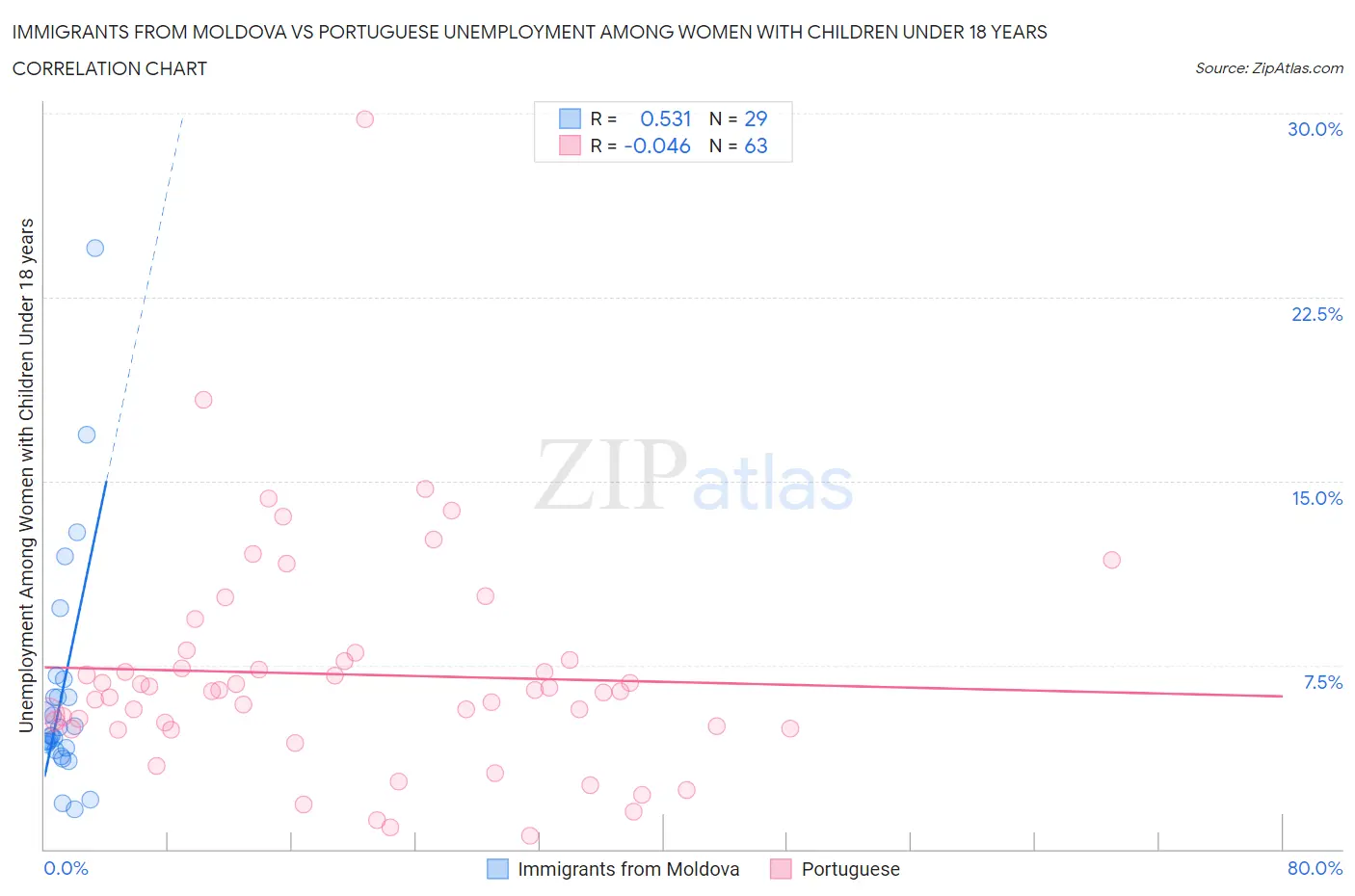 Immigrants from Moldova vs Portuguese Unemployment Among Women with Children Under 18 years