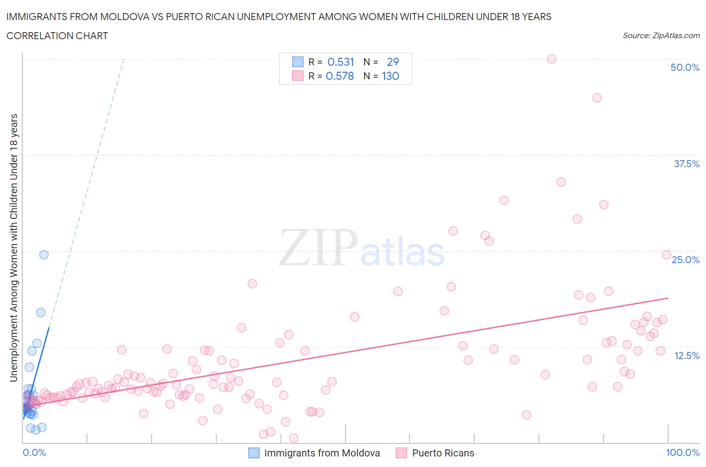 Immigrants from Moldova vs Puerto Rican Unemployment Among Women with Children Under 18 years