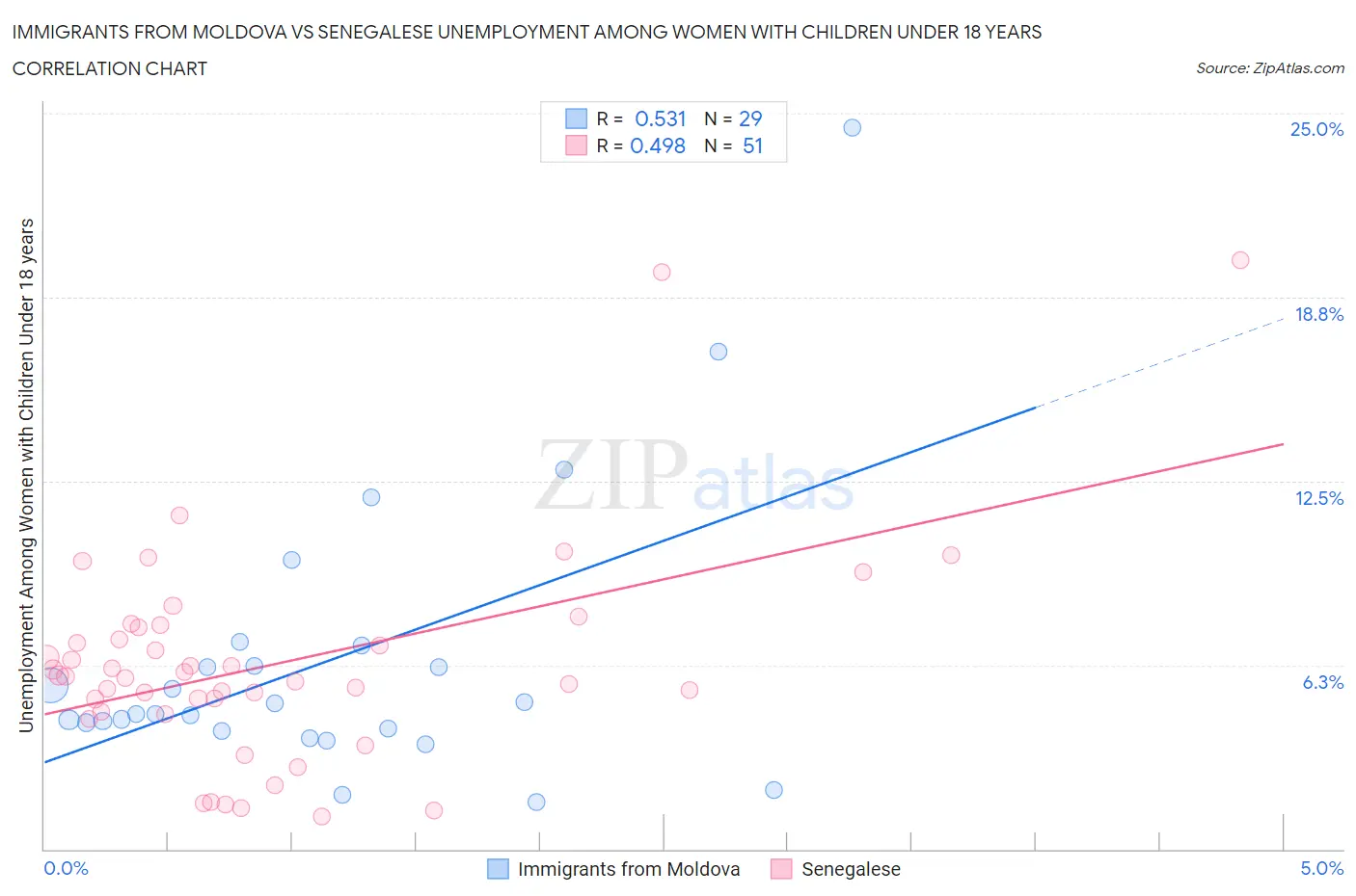 Immigrants from Moldova vs Senegalese Unemployment Among Women with Children Under 18 years