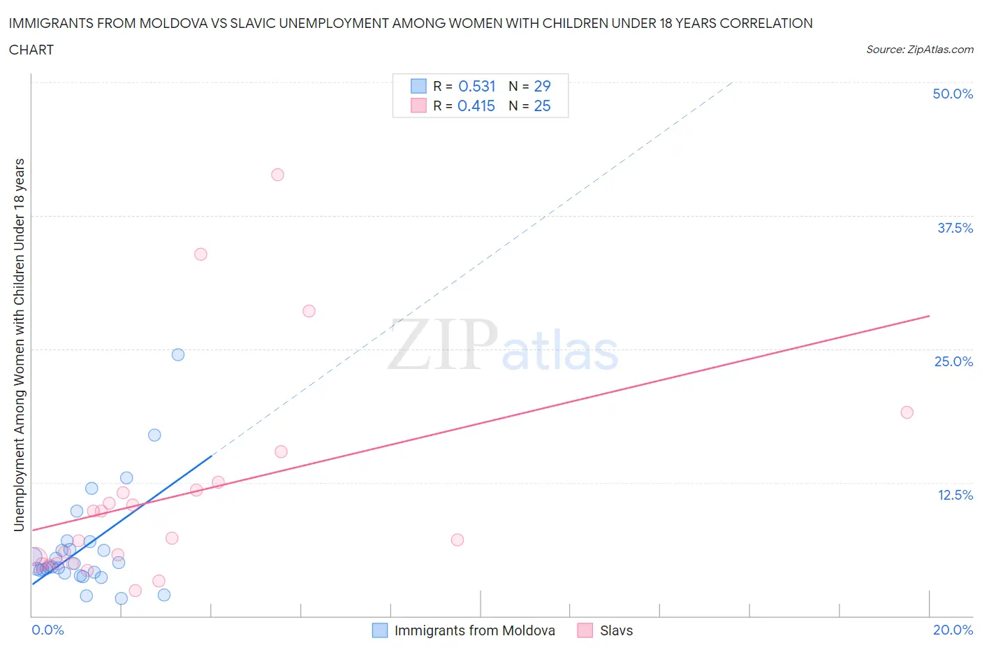 Immigrants from Moldova vs Slavic Unemployment Among Women with Children Under 18 years