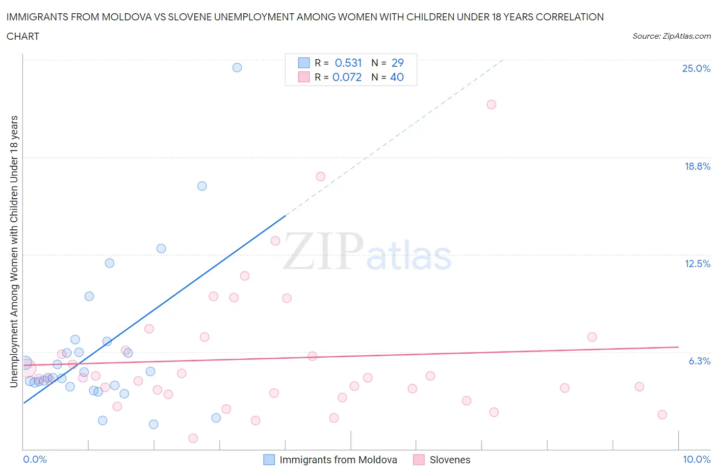 Immigrants from Moldova vs Slovene Unemployment Among Women with Children Under 18 years