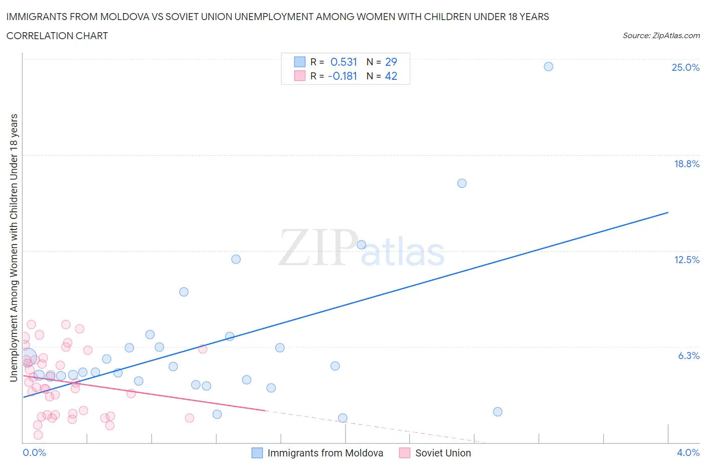 Immigrants from Moldova vs Soviet Union Unemployment Among Women with Children Under 18 years