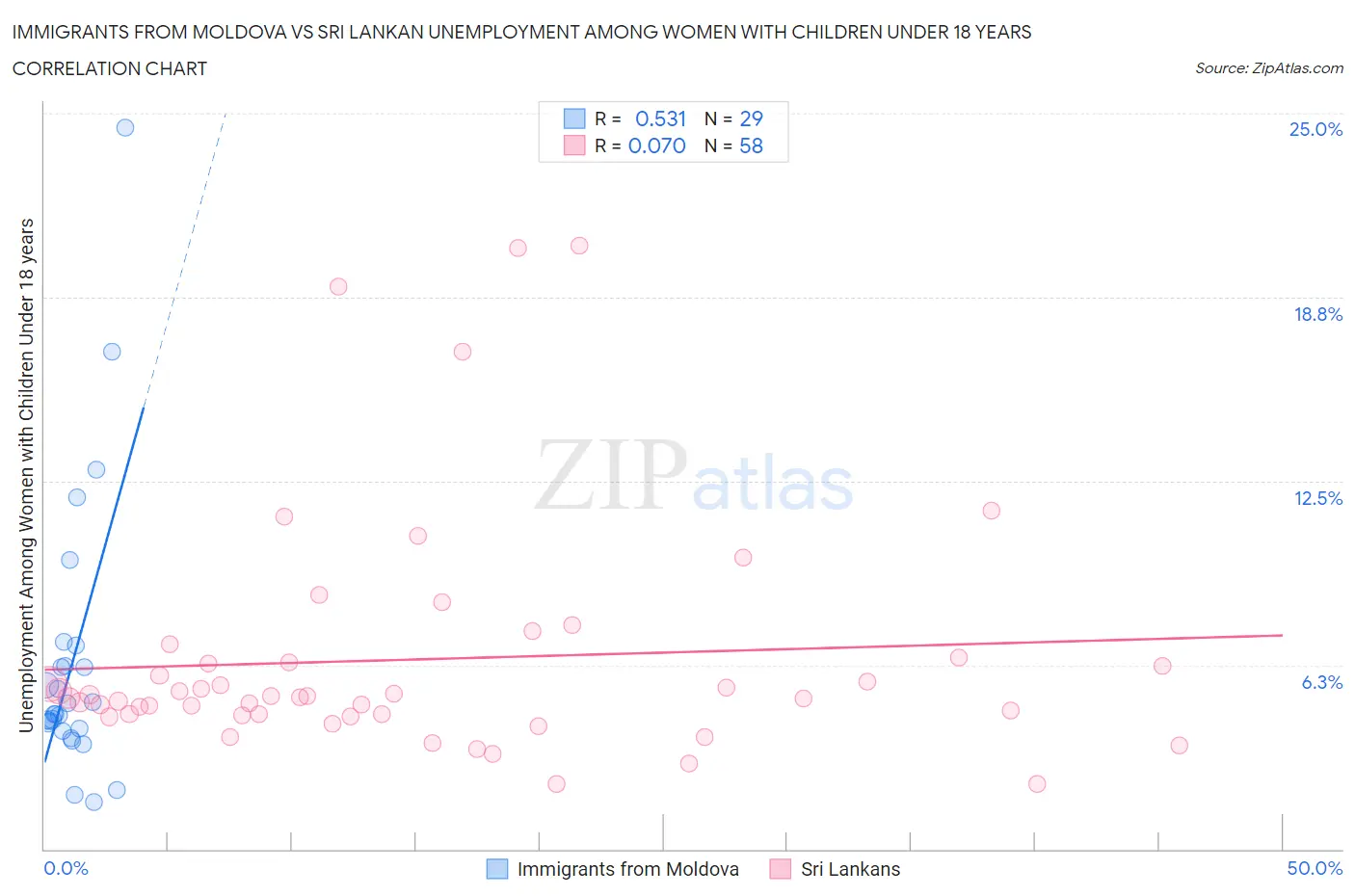 Immigrants from Moldova vs Sri Lankan Unemployment Among Women with Children Under 18 years