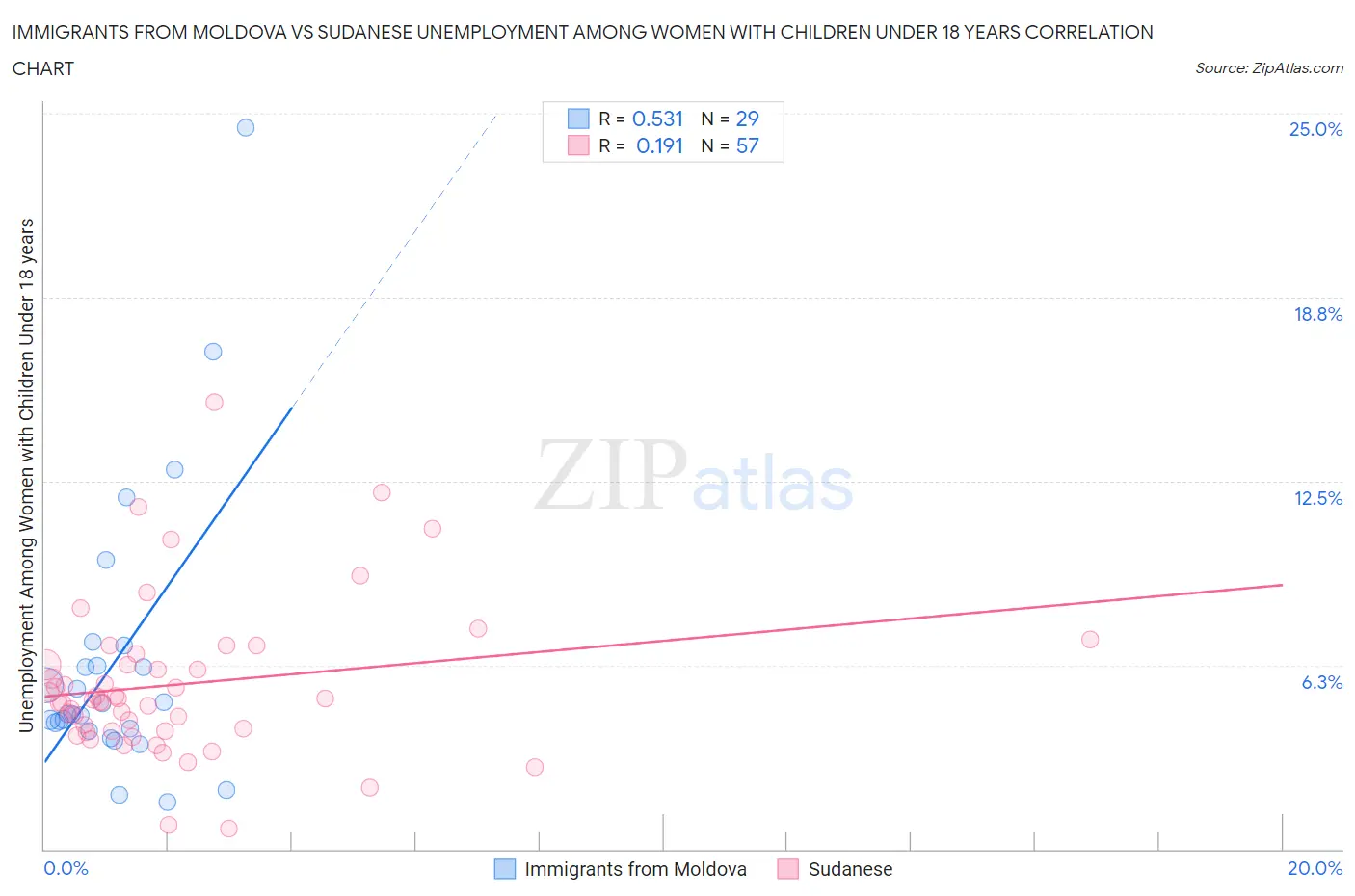 Immigrants from Moldova vs Sudanese Unemployment Among Women with Children Under 18 years