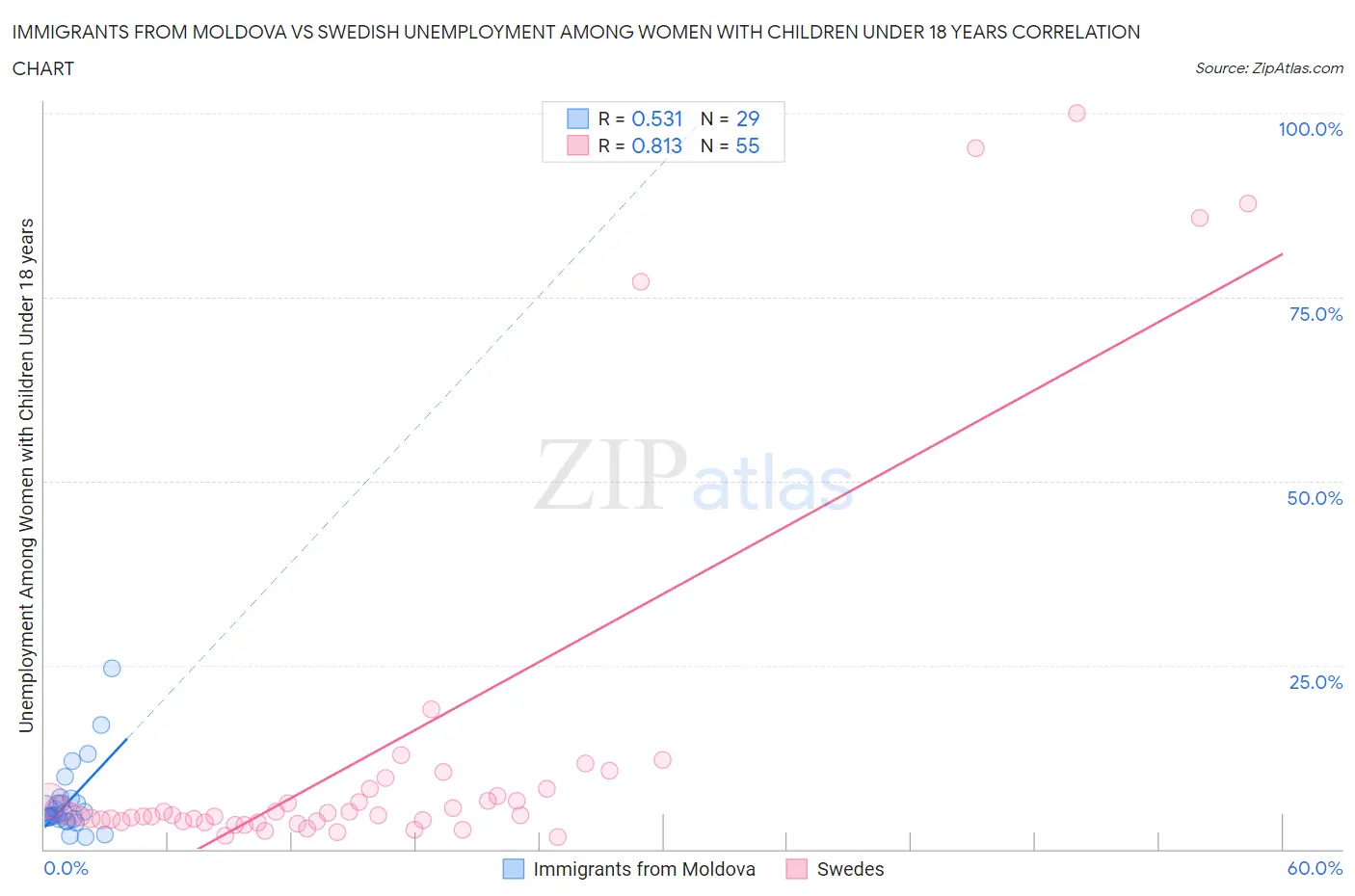 Immigrants from Moldova vs Swedish Unemployment Among Women with Children Under 18 years