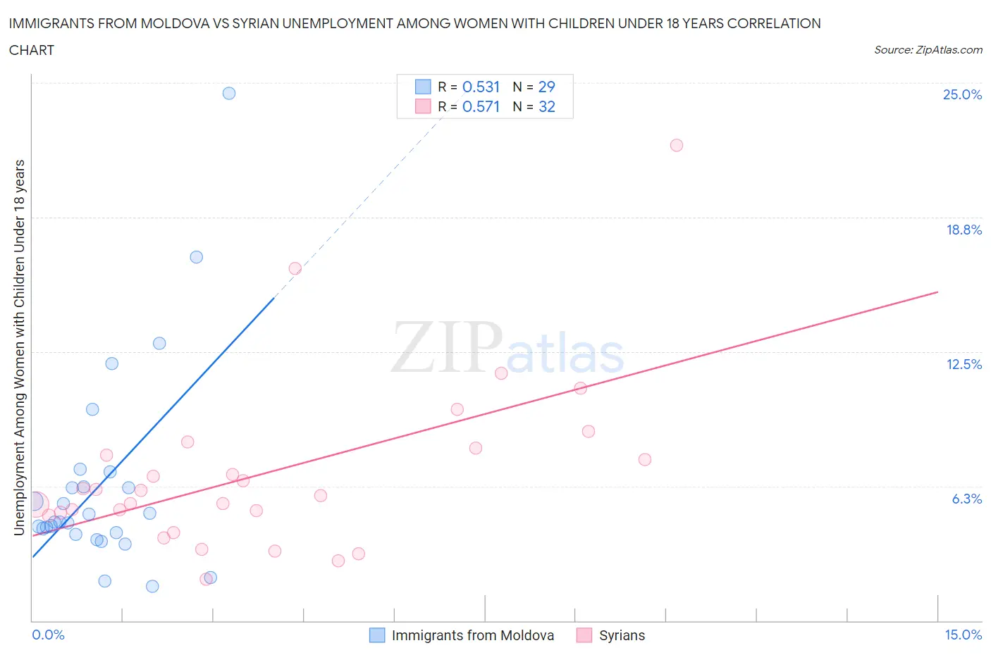 Immigrants from Moldova vs Syrian Unemployment Among Women with Children Under 18 years