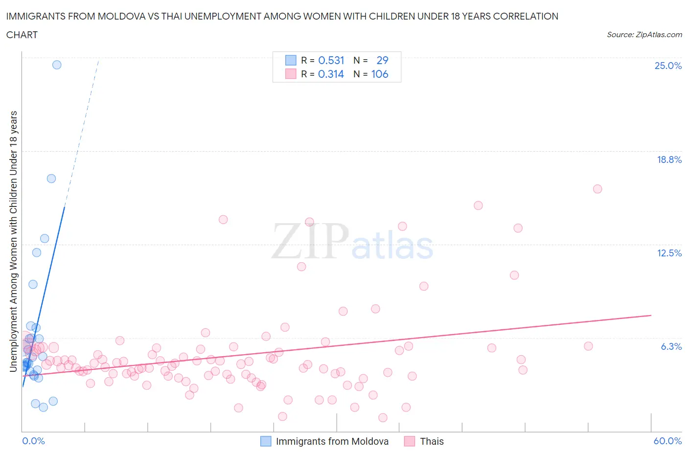 Immigrants from Moldova vs Thai Unemployment Among Women with Children Under 18 years