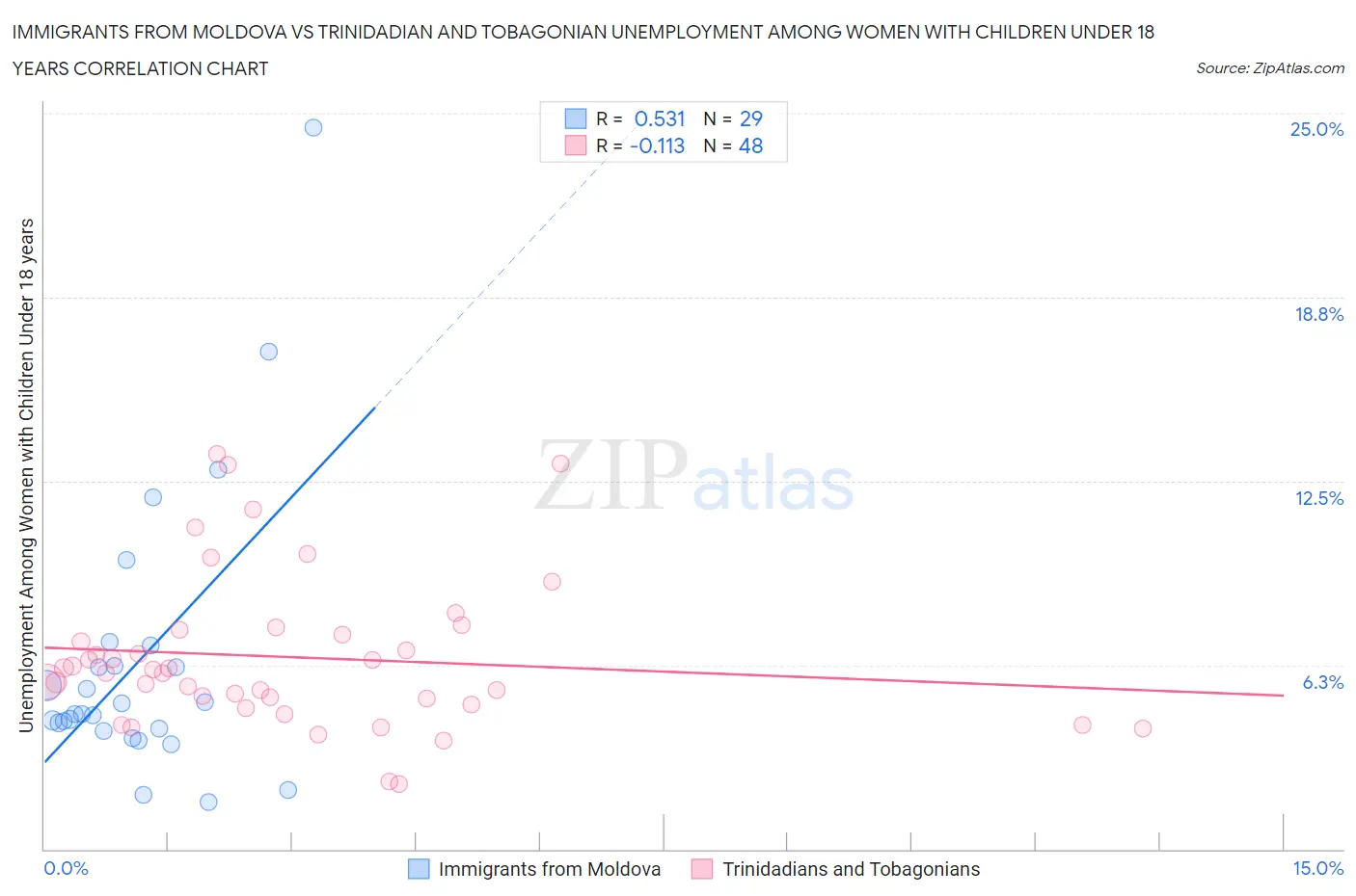 Immigrants from Moldova vs Trinidadian and Tobagonian Unemployment Among Women with Children Under 18 years