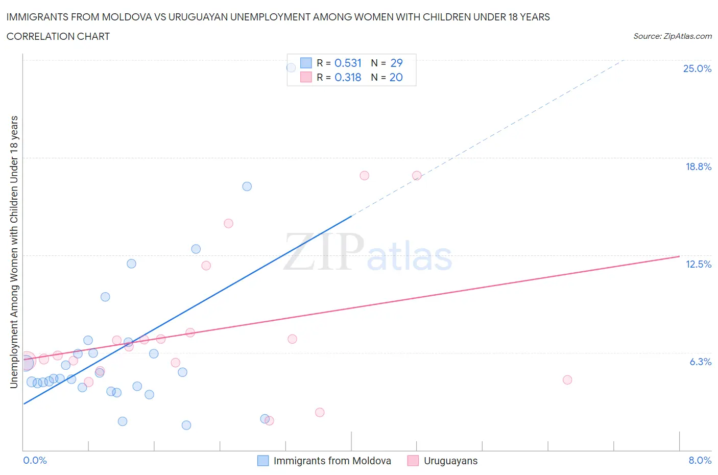 Immigrants from Moldova vs Uruguayan Unemployment Among Women with Children Under 18 years
