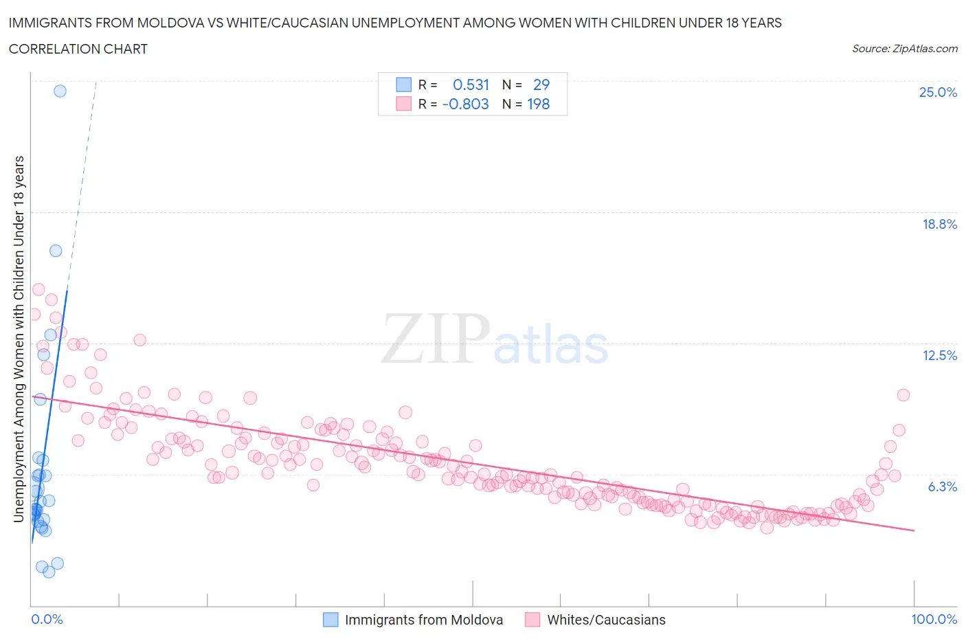 Immigrants from Moldova vs White/Caucasian Unemployment Among Women with Children Under 18 years