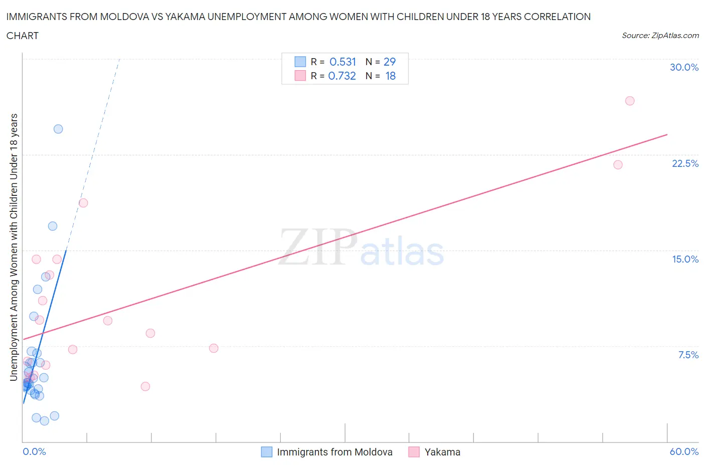 Immigrants from Moldova vs Yakama Unemployment Among Women with Children Under 18 years