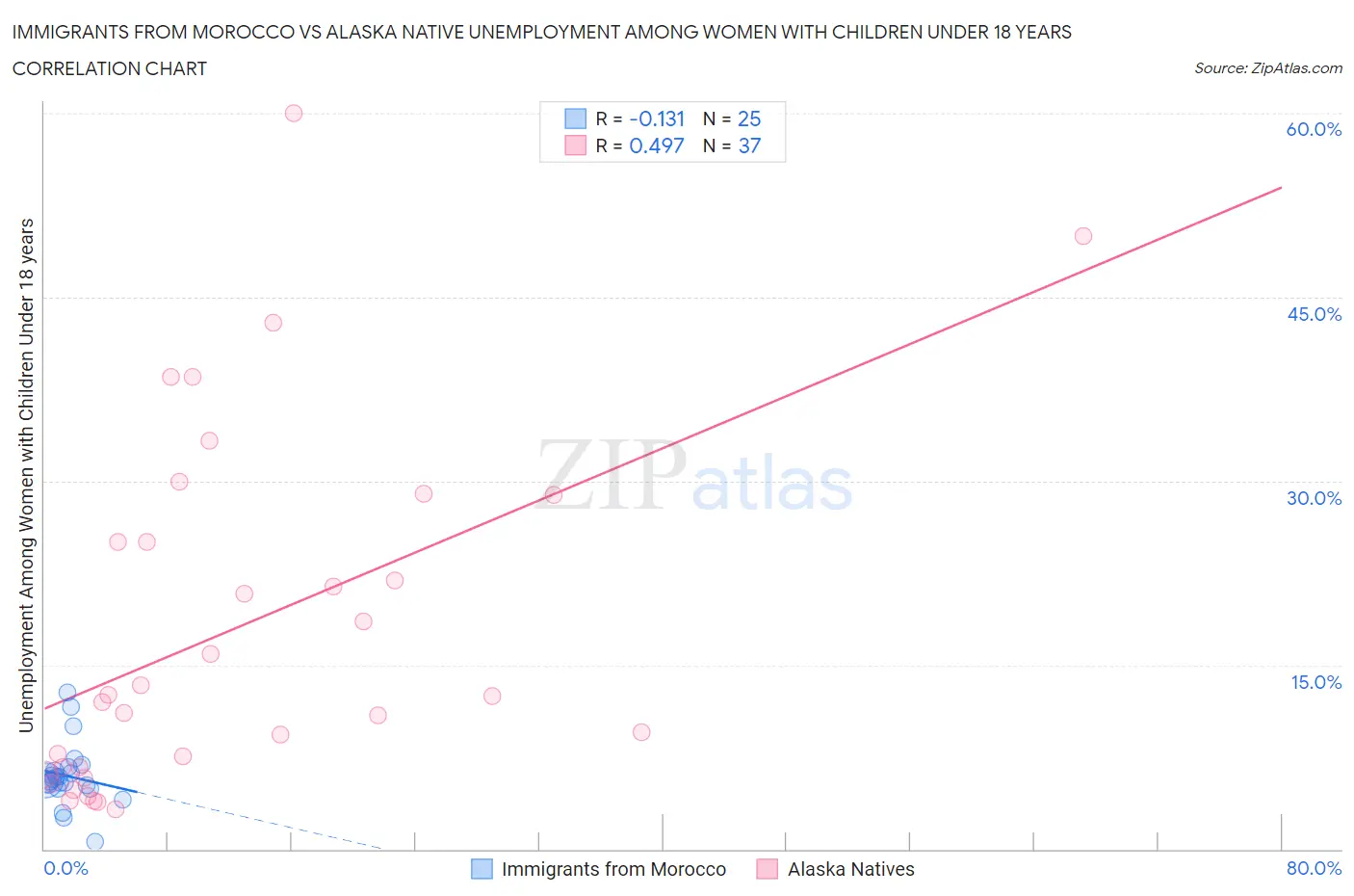 Immigrants from Morocco vs Alaska Native Unemployment Among Women with Children Under 18 years