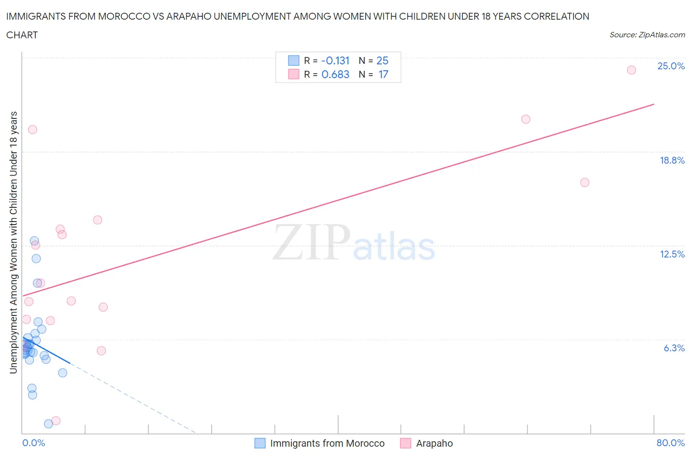 Immigrants from Morocco vs Arapaho Unemployment Among Women with Children Under 18 years