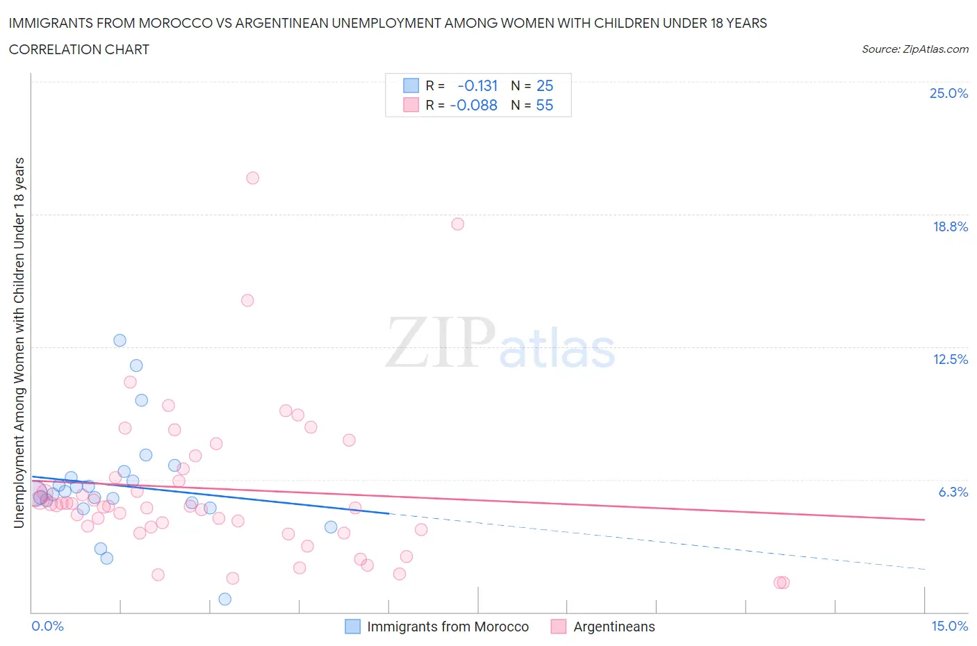 Immigrants from Morocco vs Argentinean Unemployment Among Women with Children Under 18 years